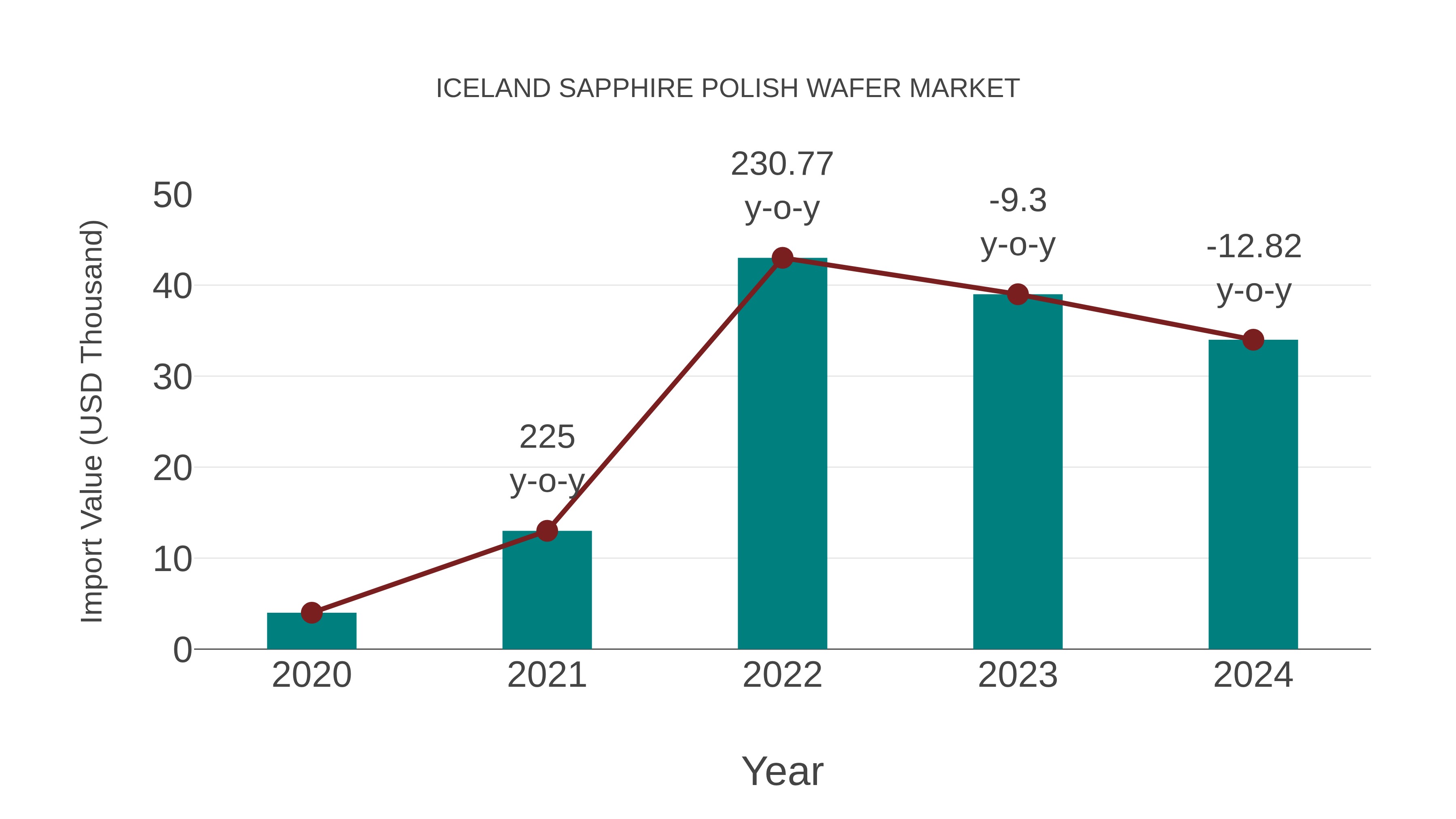  Iceland Sapphire Polish Wafer Market: Import Trend Analysis