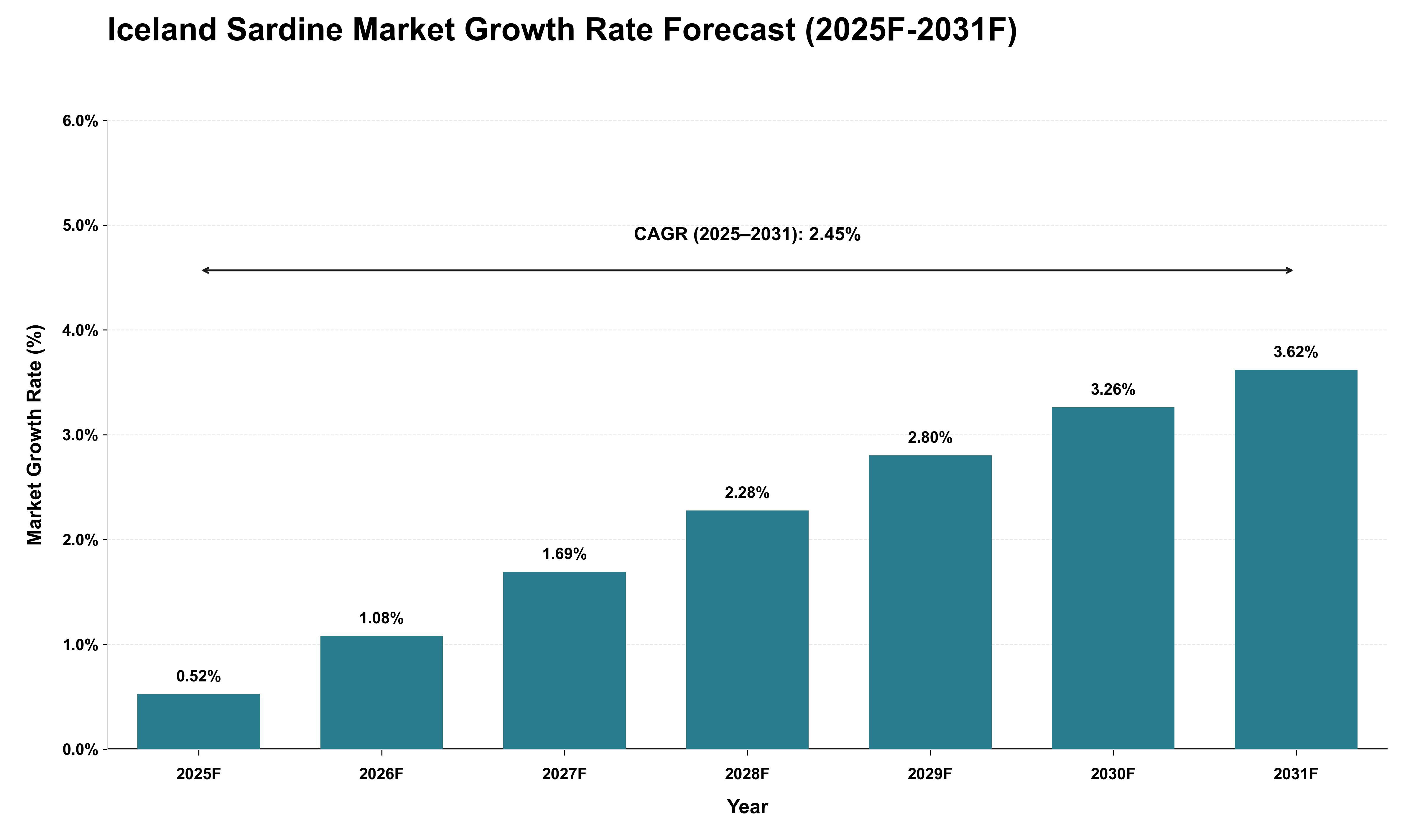 Iceland Sardine Market Growth Rate Analysis (2025 - 2031)
