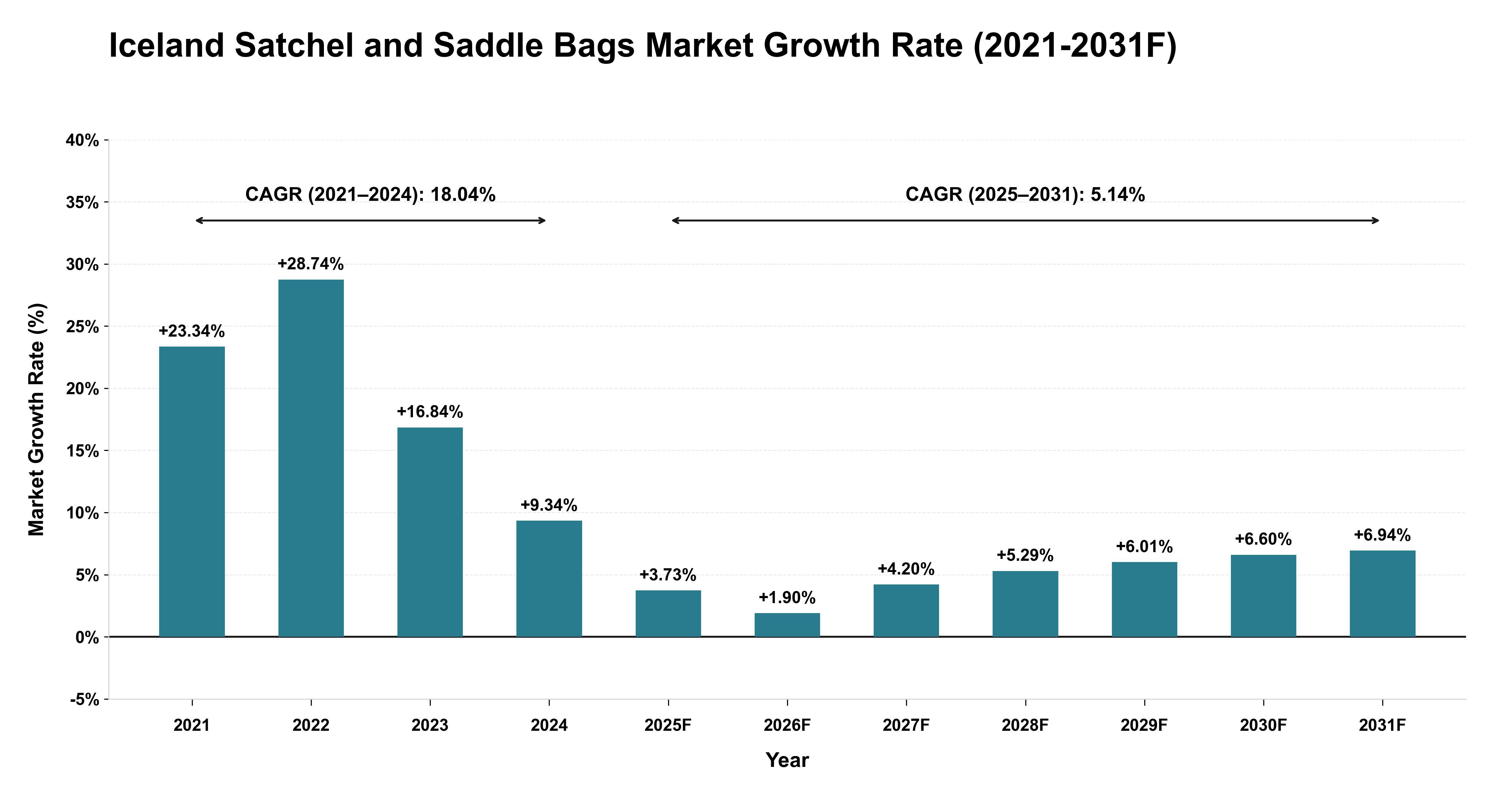 Iceland Satchel and Saddle Bags Market Year-wise Growth Rate (2021-2031F)