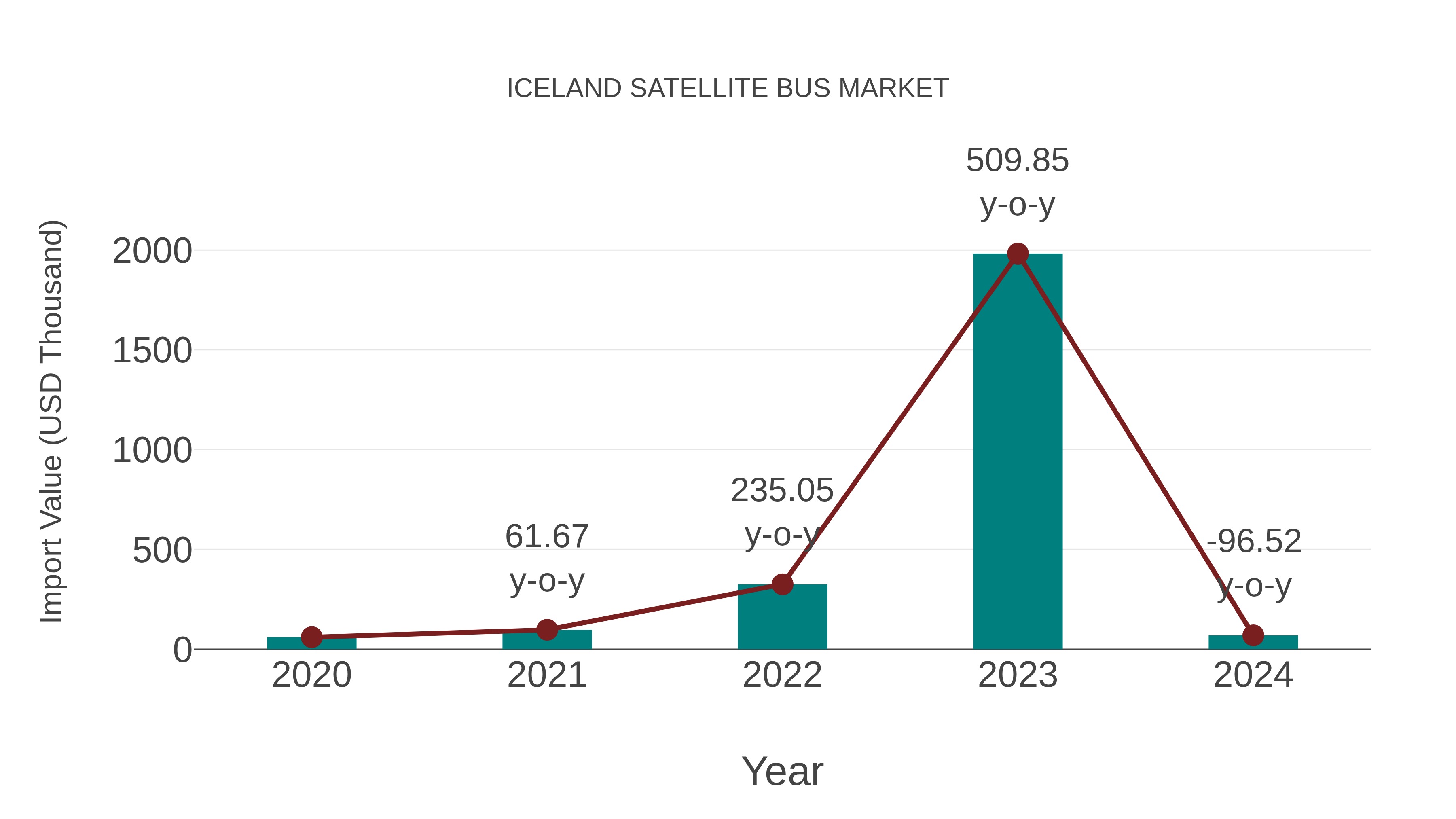  Iceland Satellite Bus Market: Import Trend Analysis