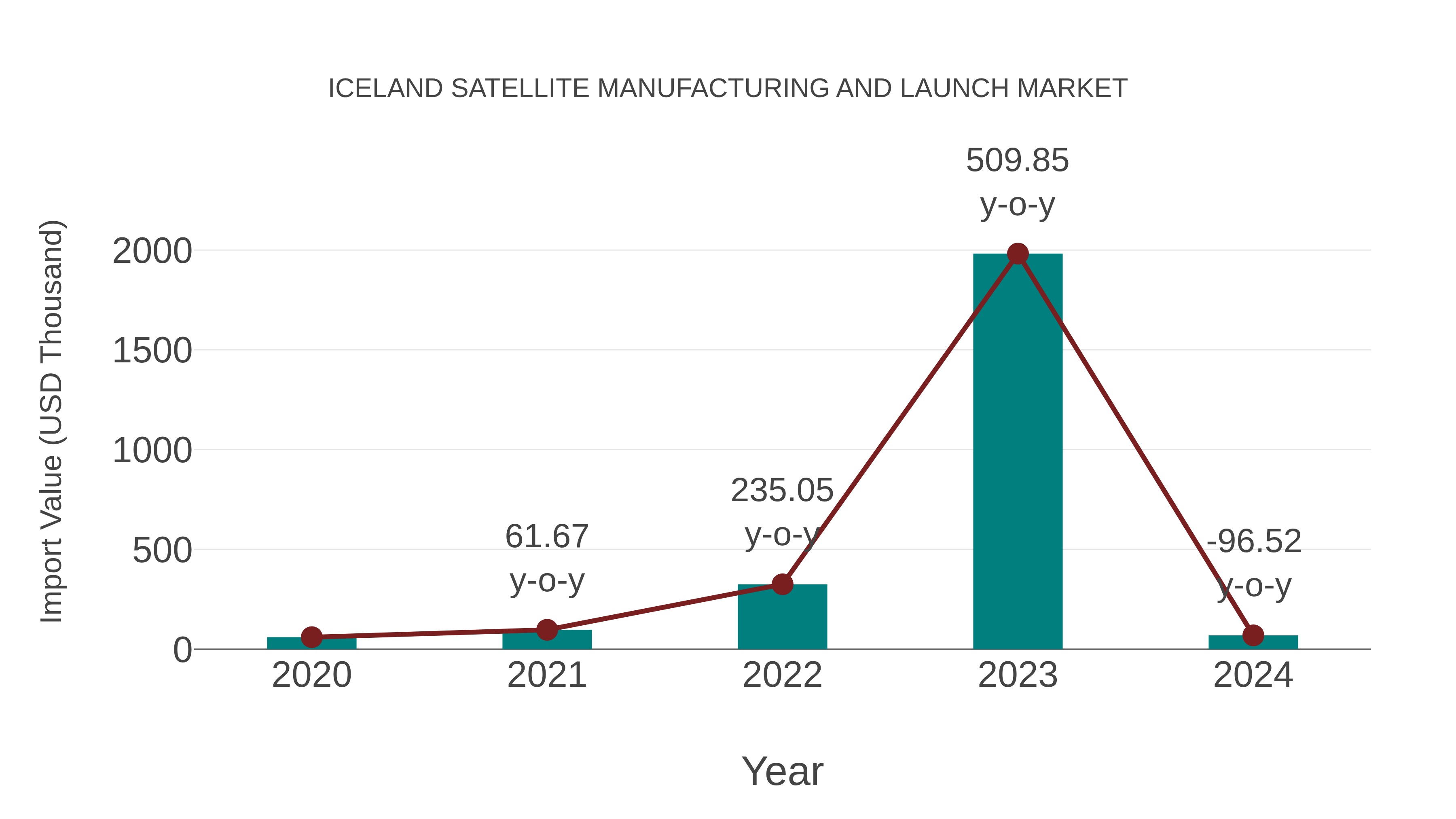  Iceland Satellite Manufacturing and Launch Market: Import Trend Analysis