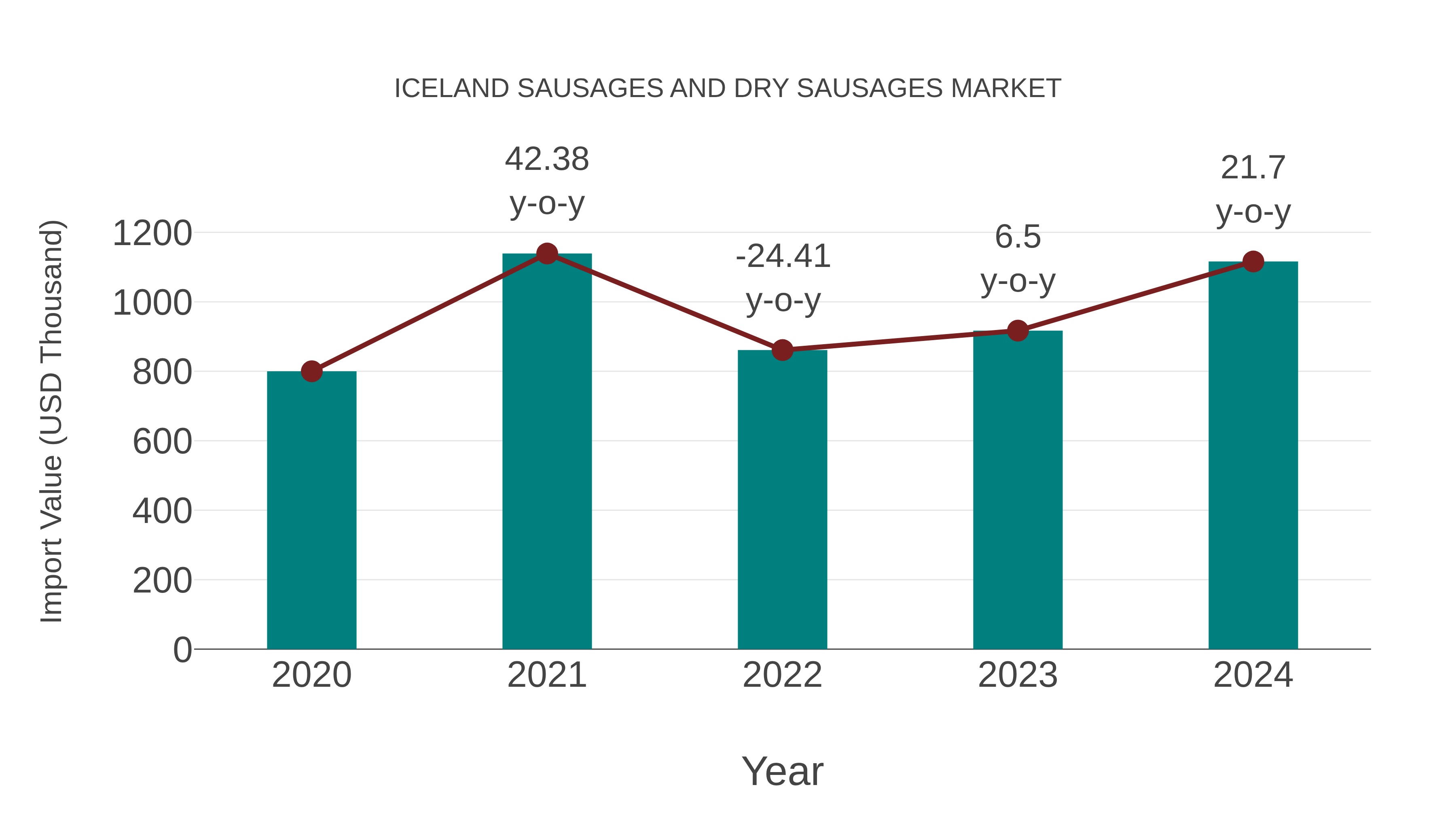  Iceland Sausages and Dry Sausages Market: Import Trend Analysis