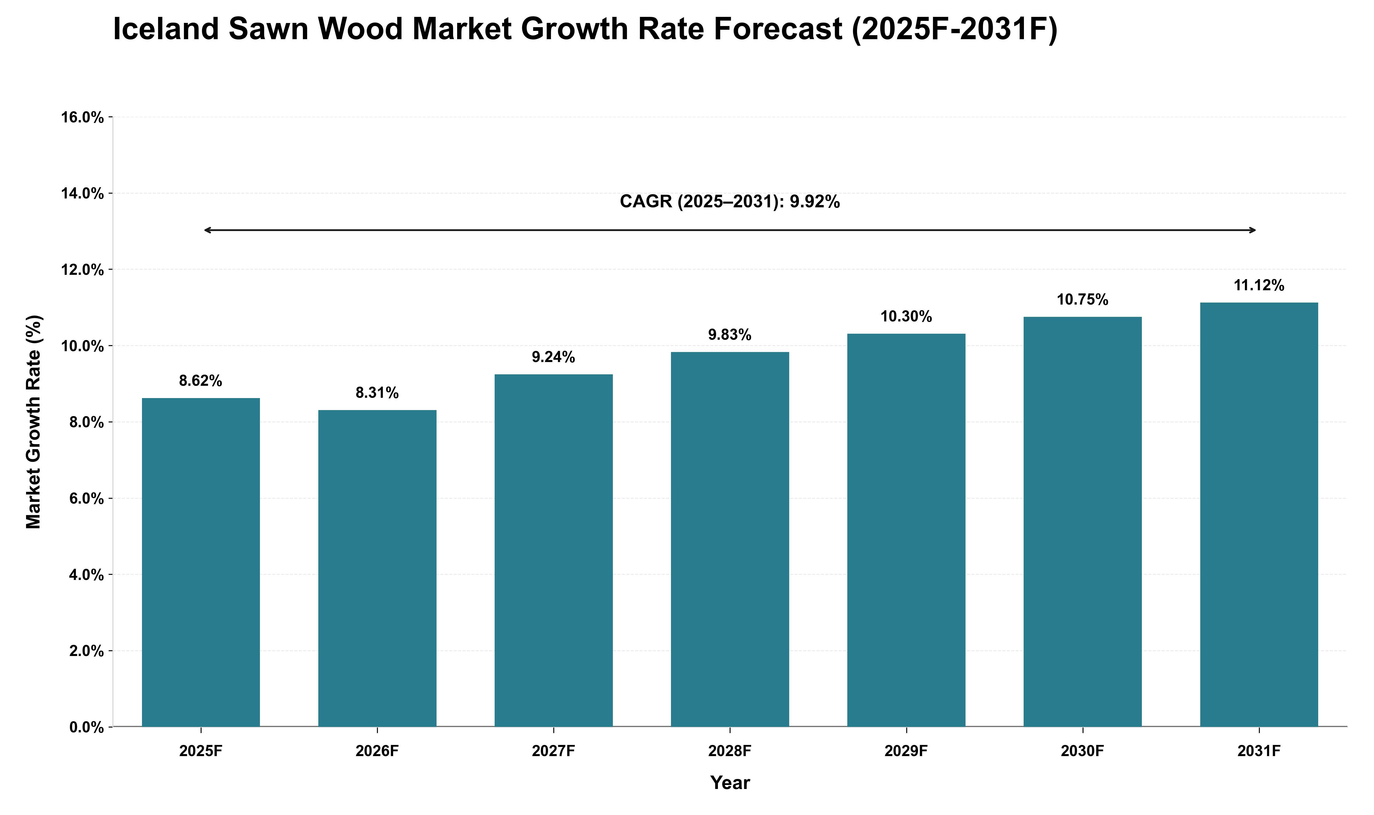Iceland Sawn Wood Market Growth Rate Analysis (2025 - 2031)