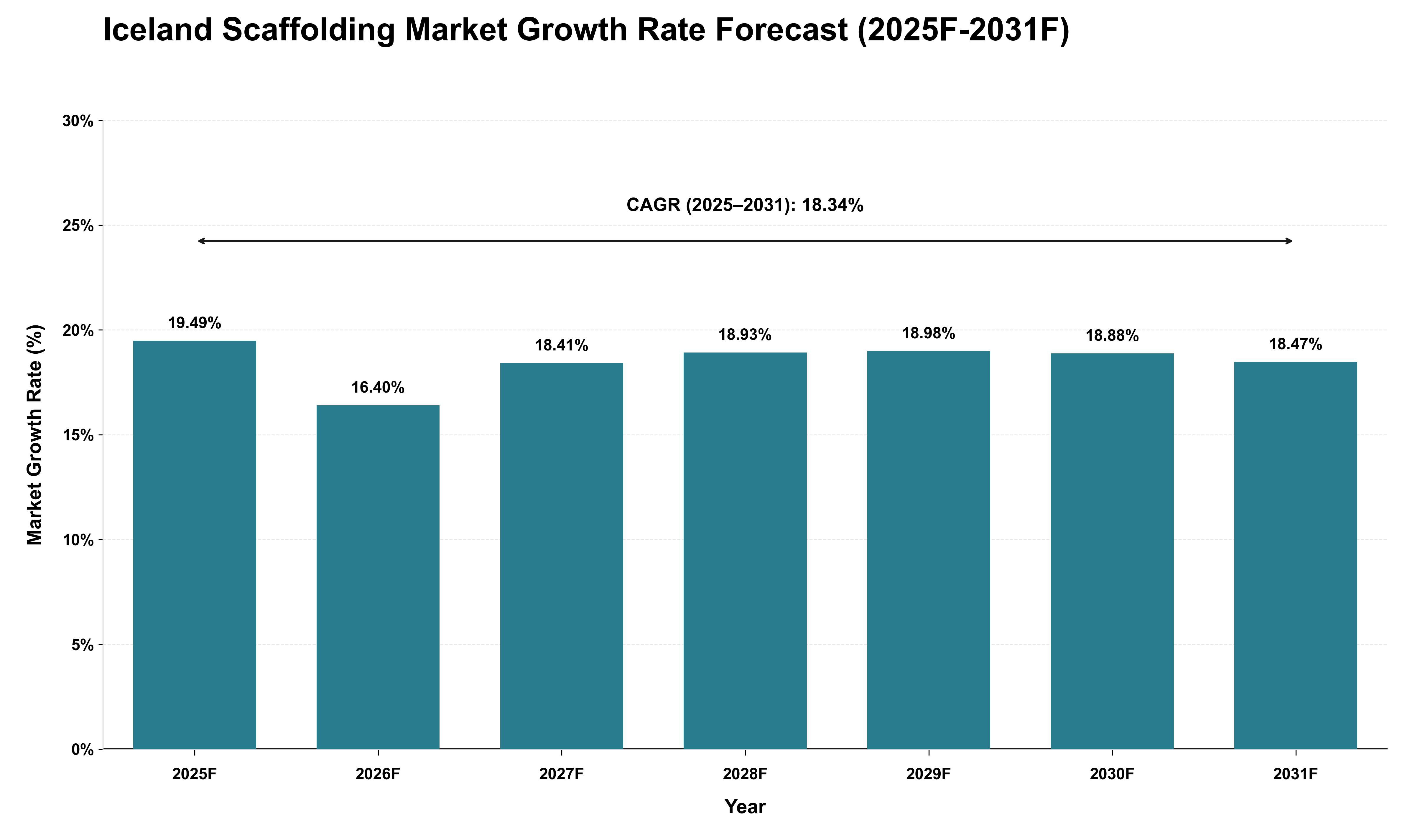 Iceland Scaffolding Market Growth Rate Analysis (2025 - 2031)