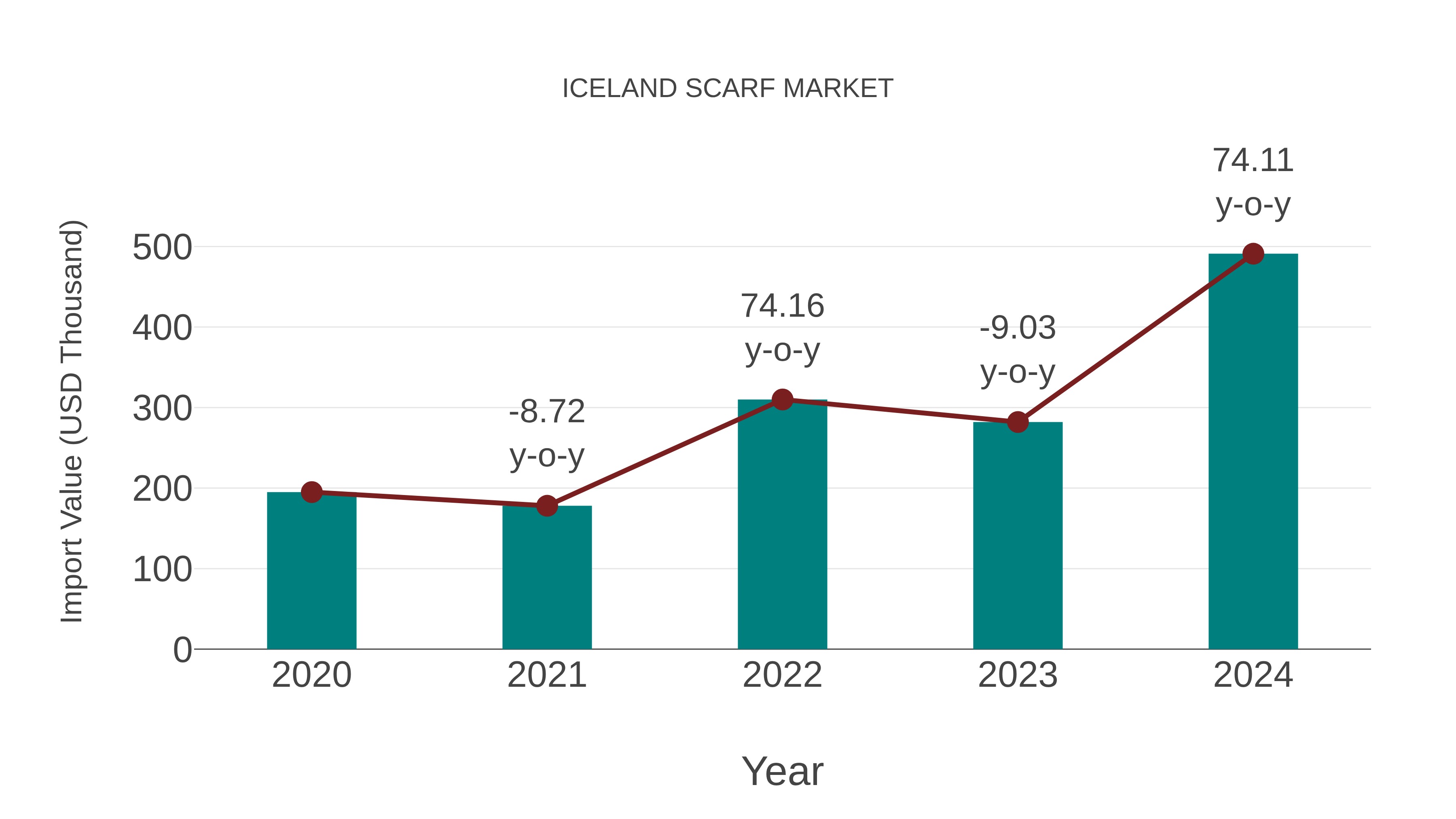 Iceland Scarf Market: Import Trend Analysis