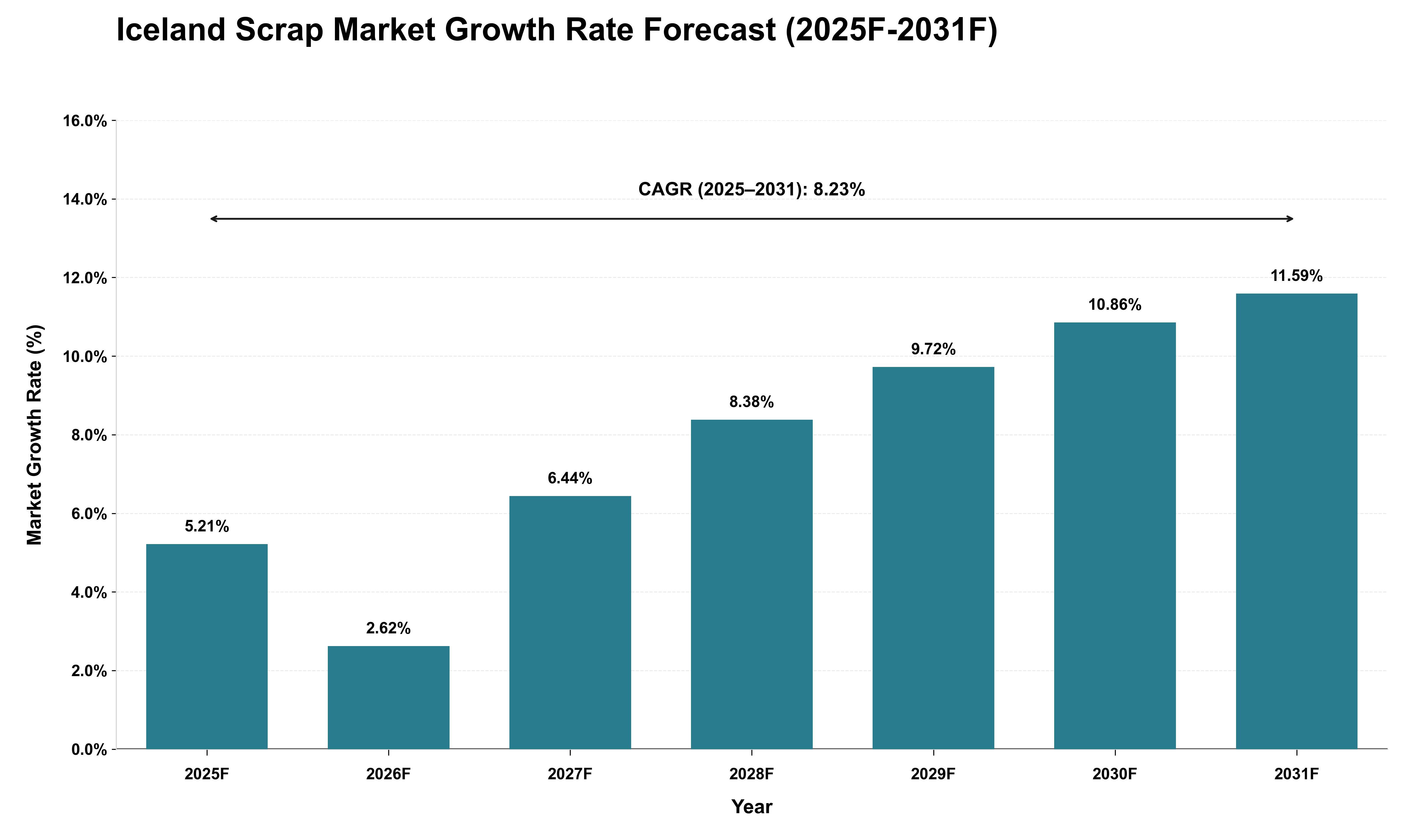 Iceland Scrap Market Growth Rate Analysis (2025 - 2031)