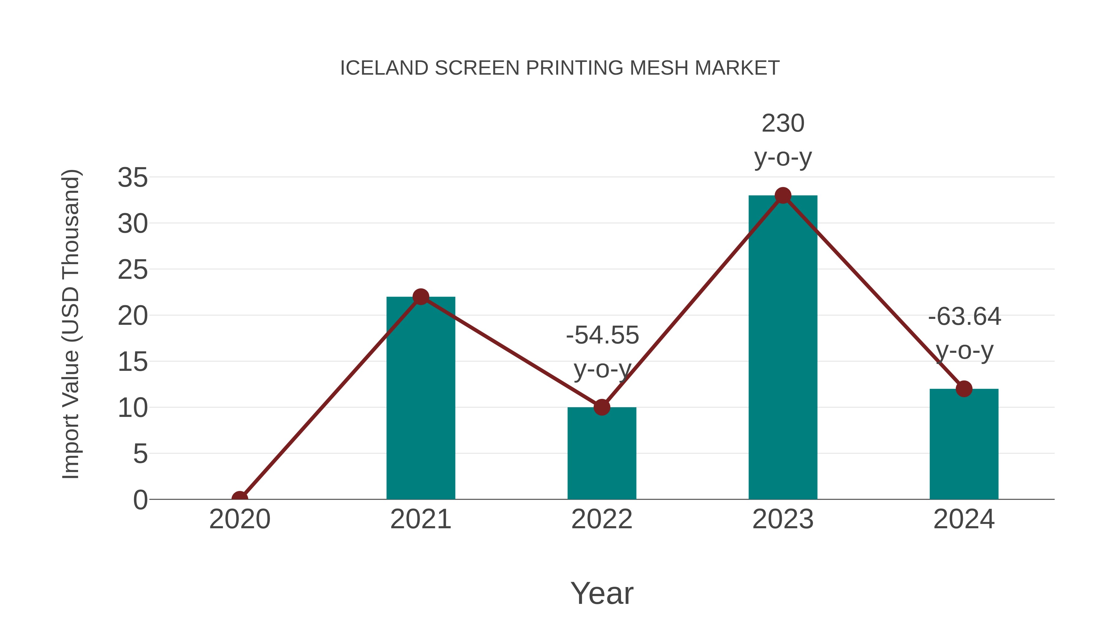 Iceland Screen Printing Mesh Market: Import Trend Analysis