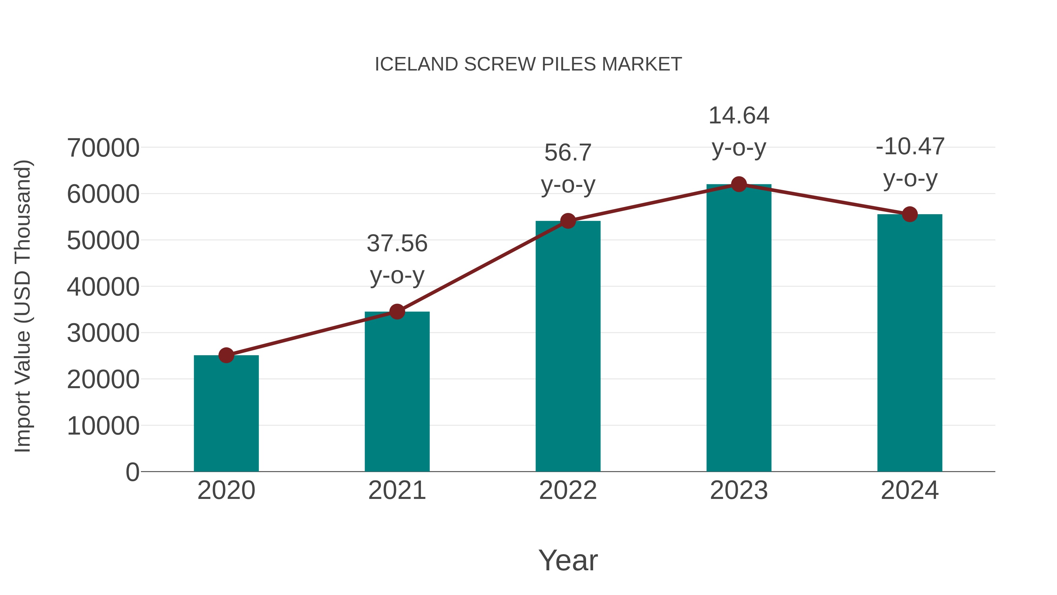  Iceland Screw Piles Market: Import Trend Analysis