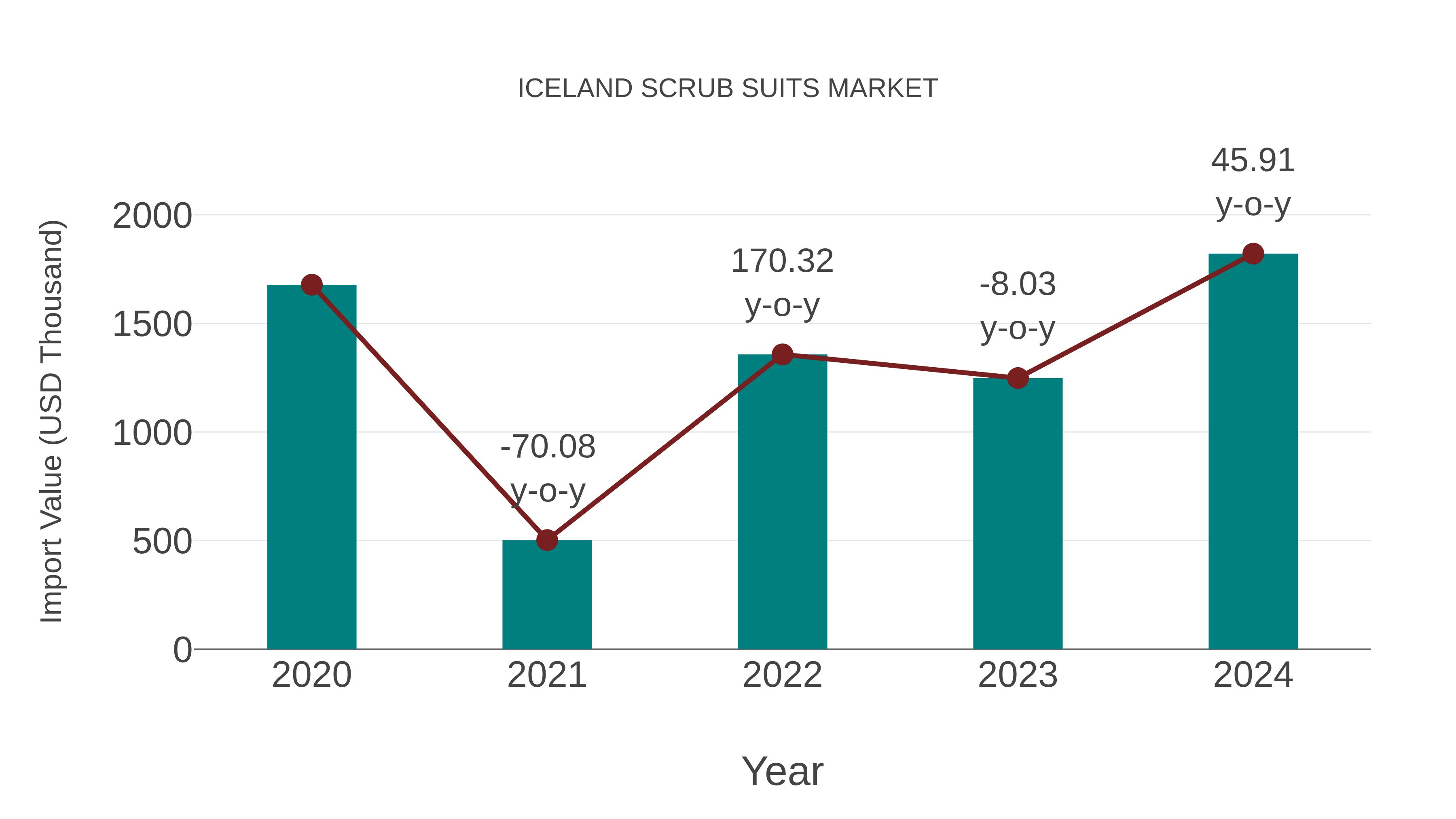 Iceland Scrub Suits Market: Import Trend Analysis