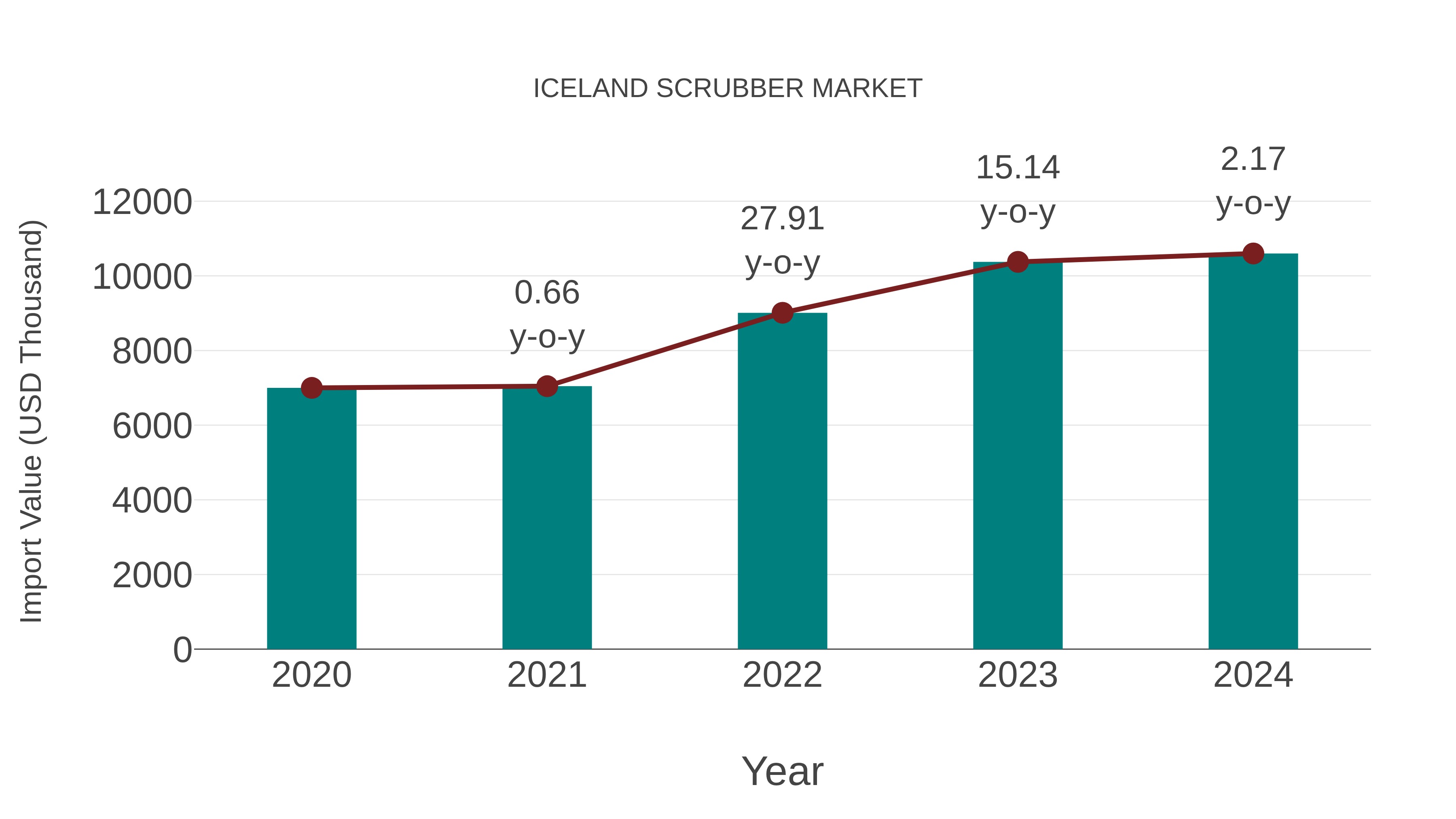  Iceland Scrubber Market: Import Trend Analysis