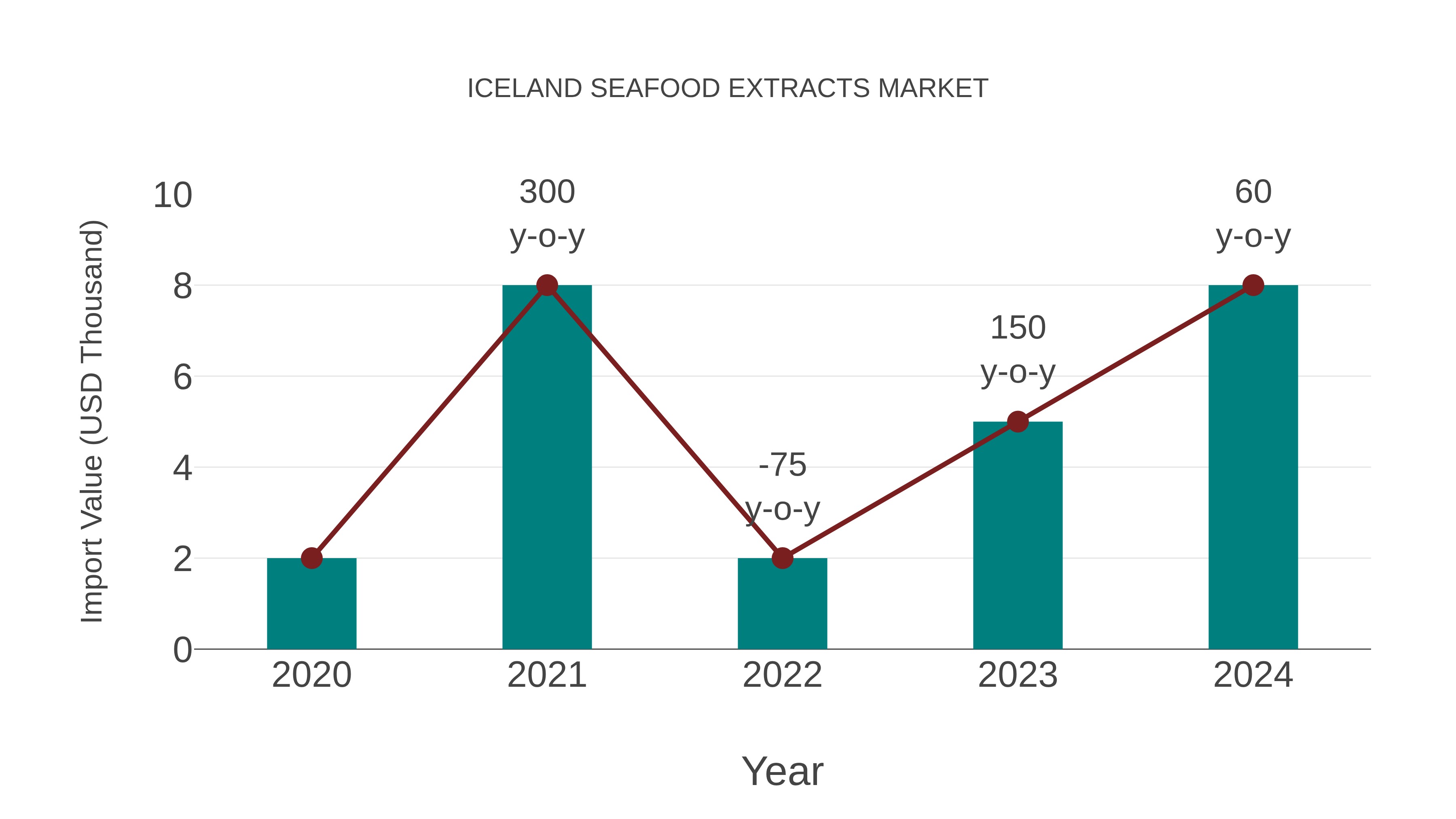 Iceland Seafood Extracts Market: Import Trend Analysis