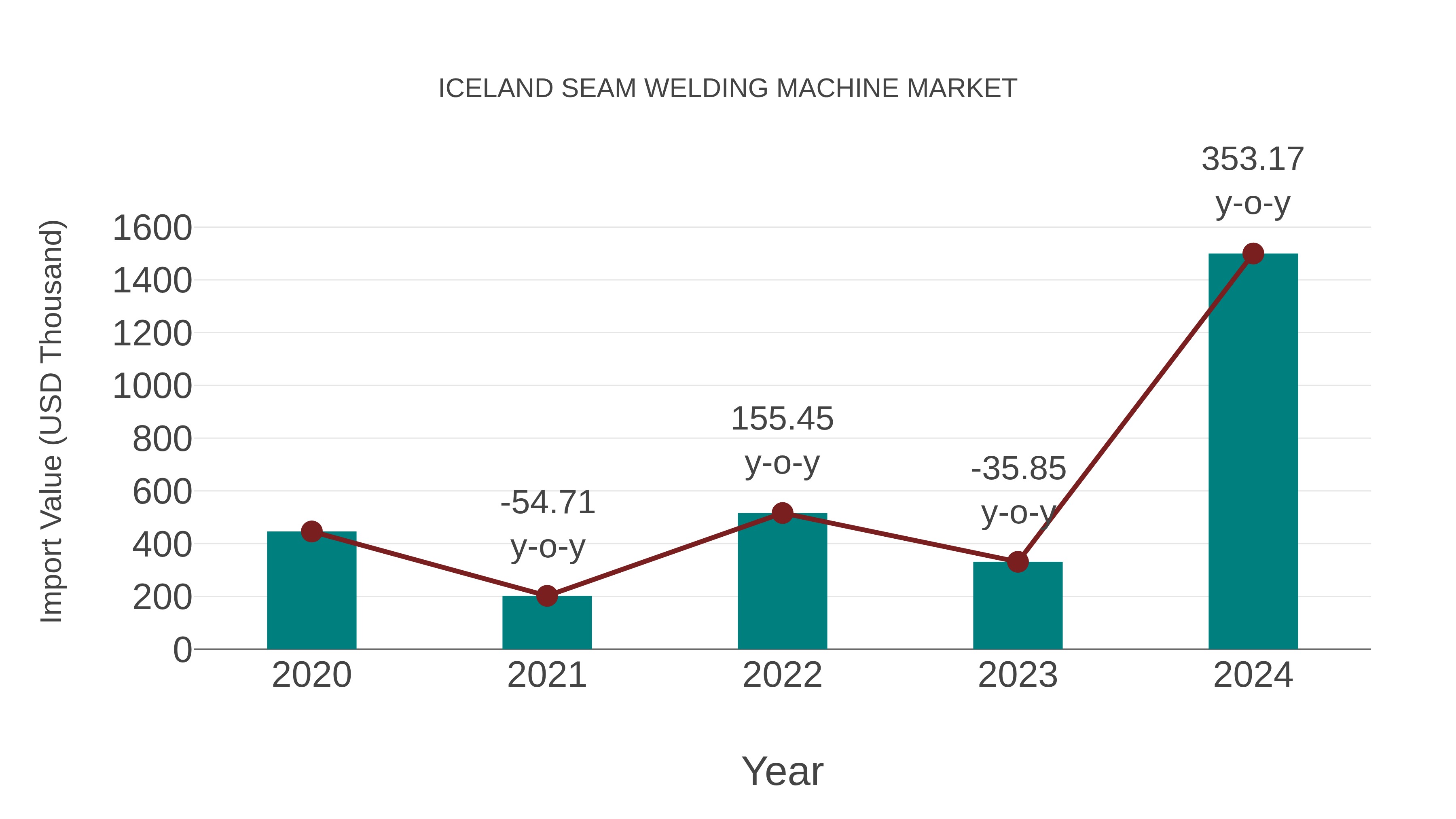  Iceland Seam Welding Machine Market: Import Trend Analysis