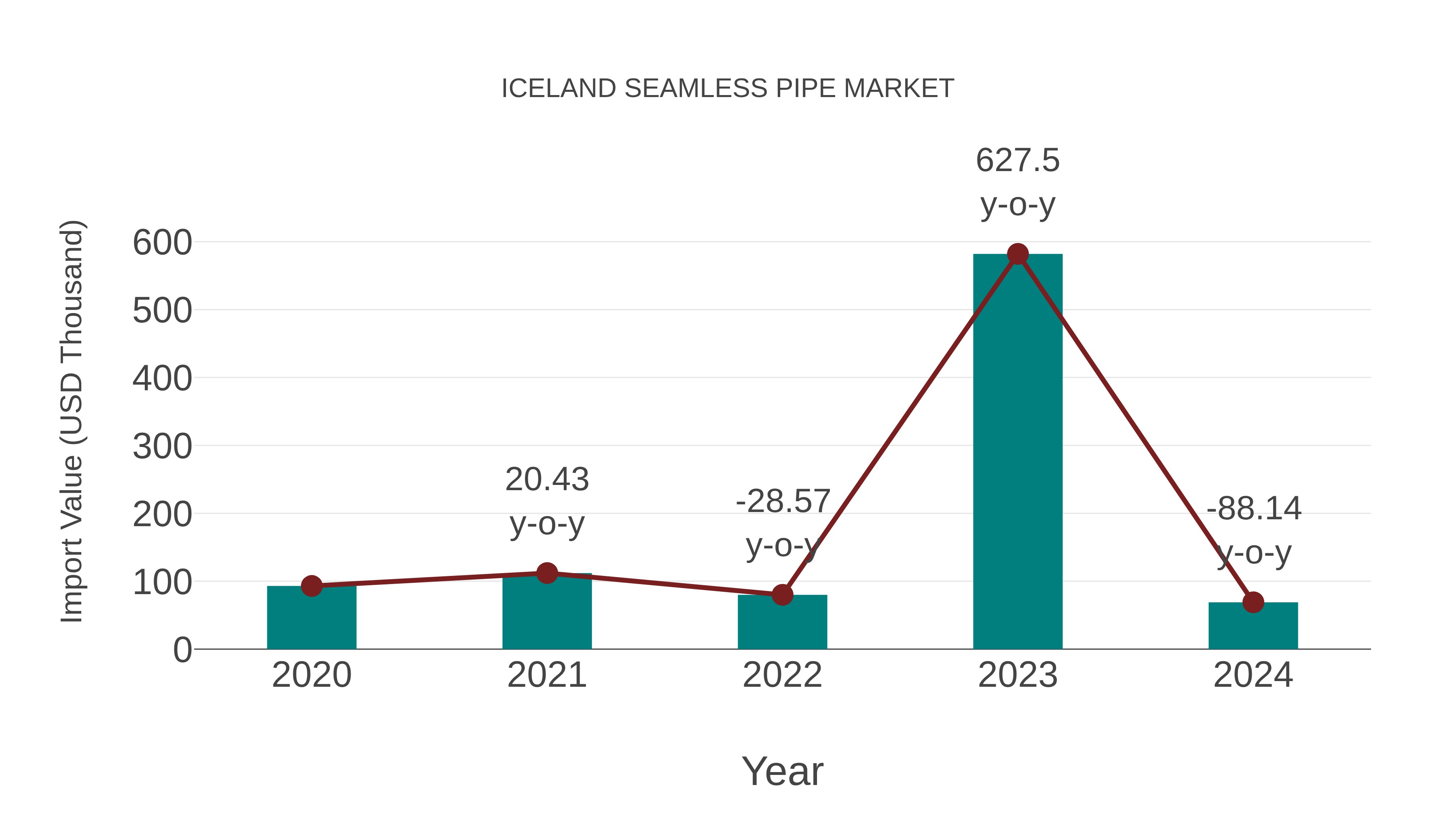 Iceland Seamless Pipe Market: Import Trend Analysis