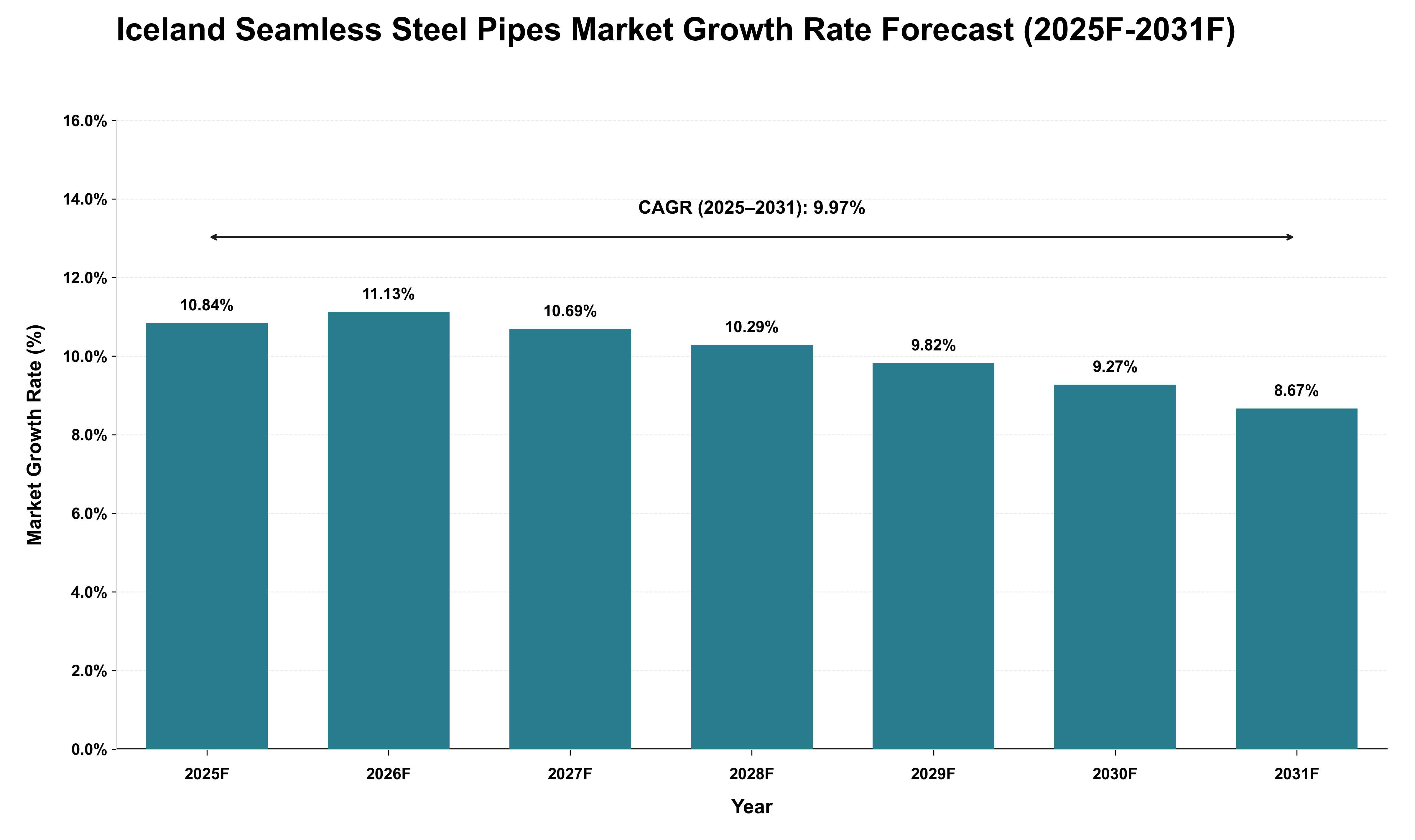 Iceland Seamless Steel Pipes Market Growth Rate Analysis (2025 - 2031)