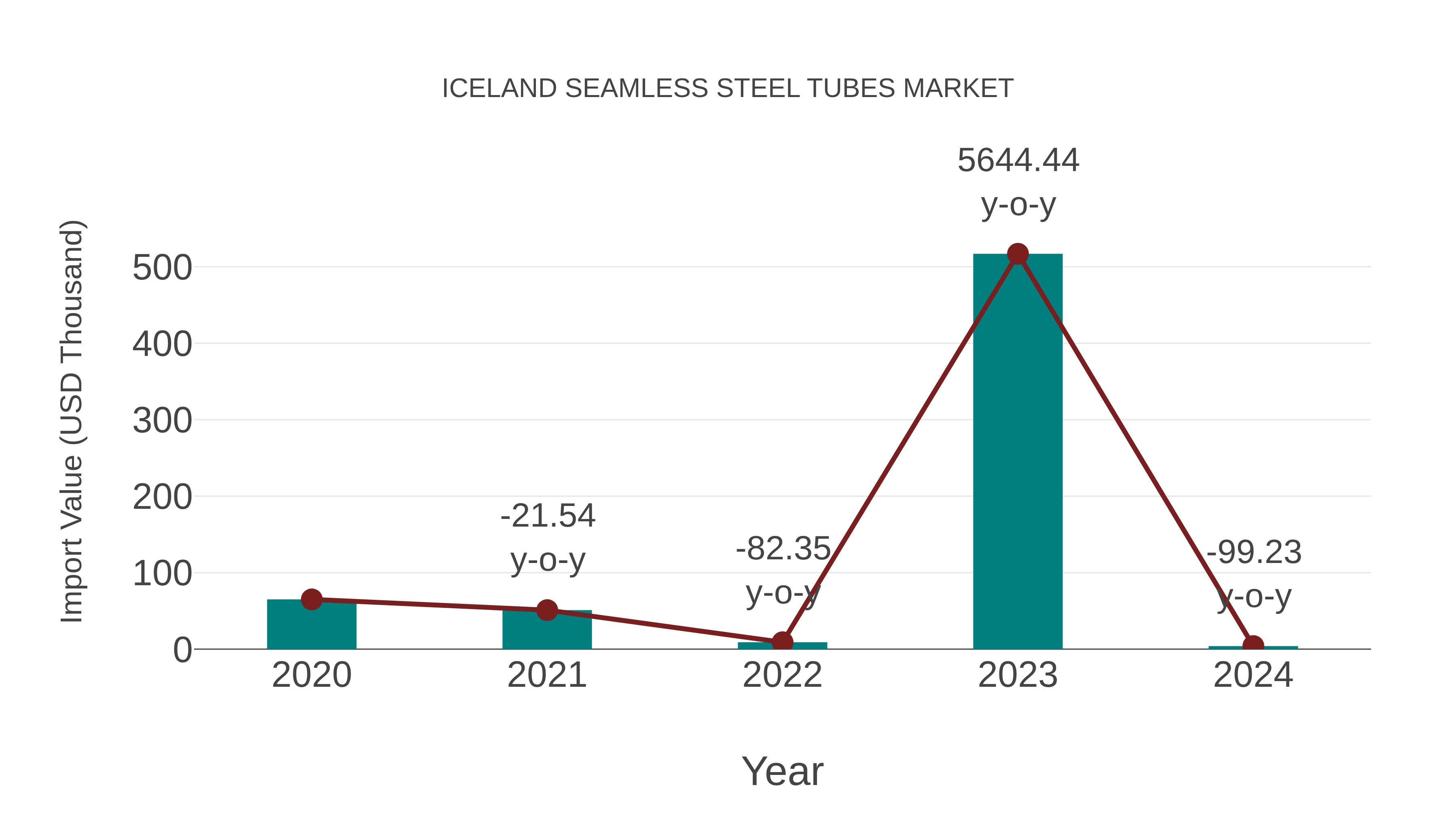  Iceland Seamless Steel Tubes Market: Import Trend Analysis