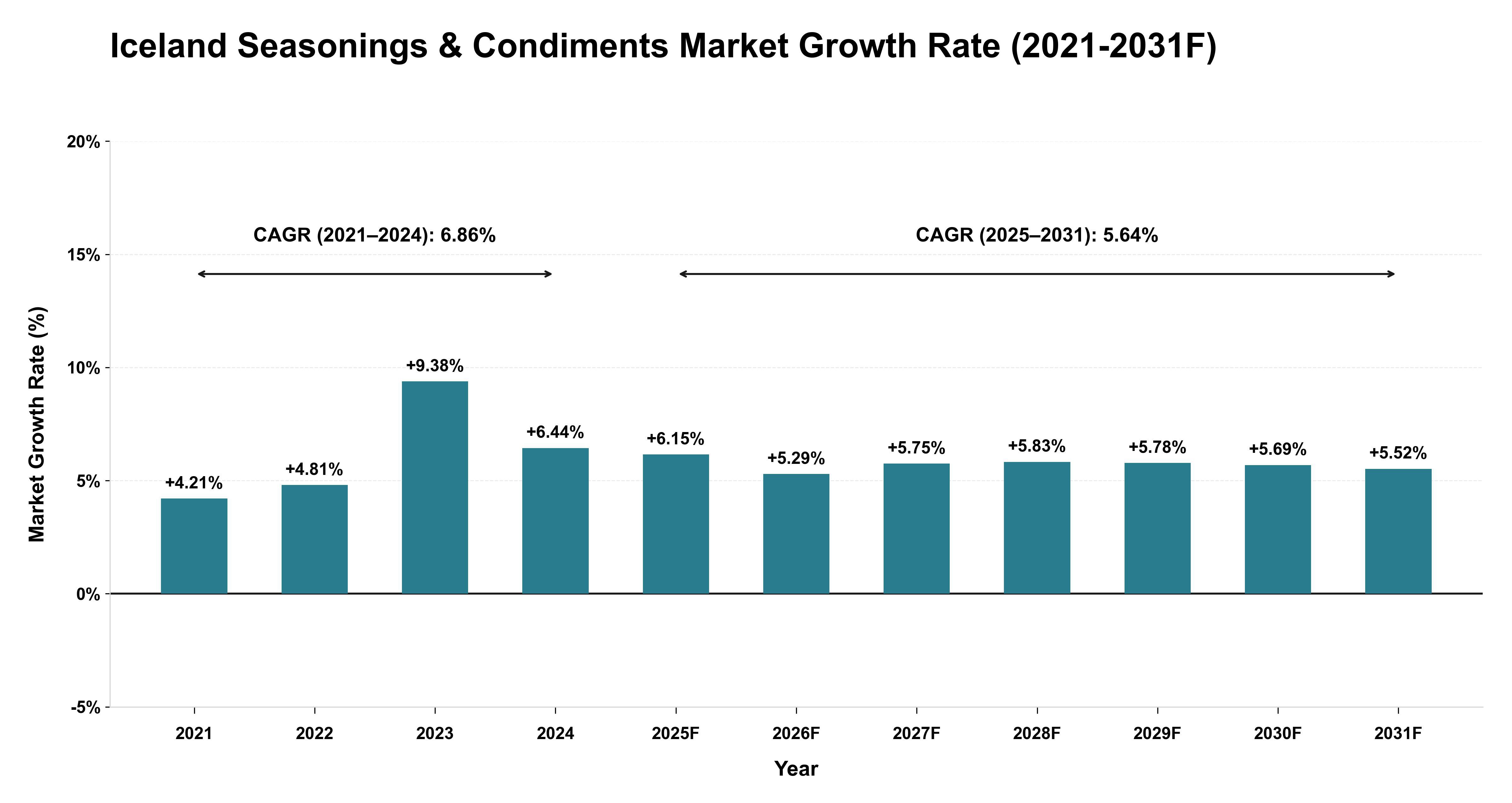Iceland Seasonings & Condiments Market Year-wise Growth Rate (2021-2031F)