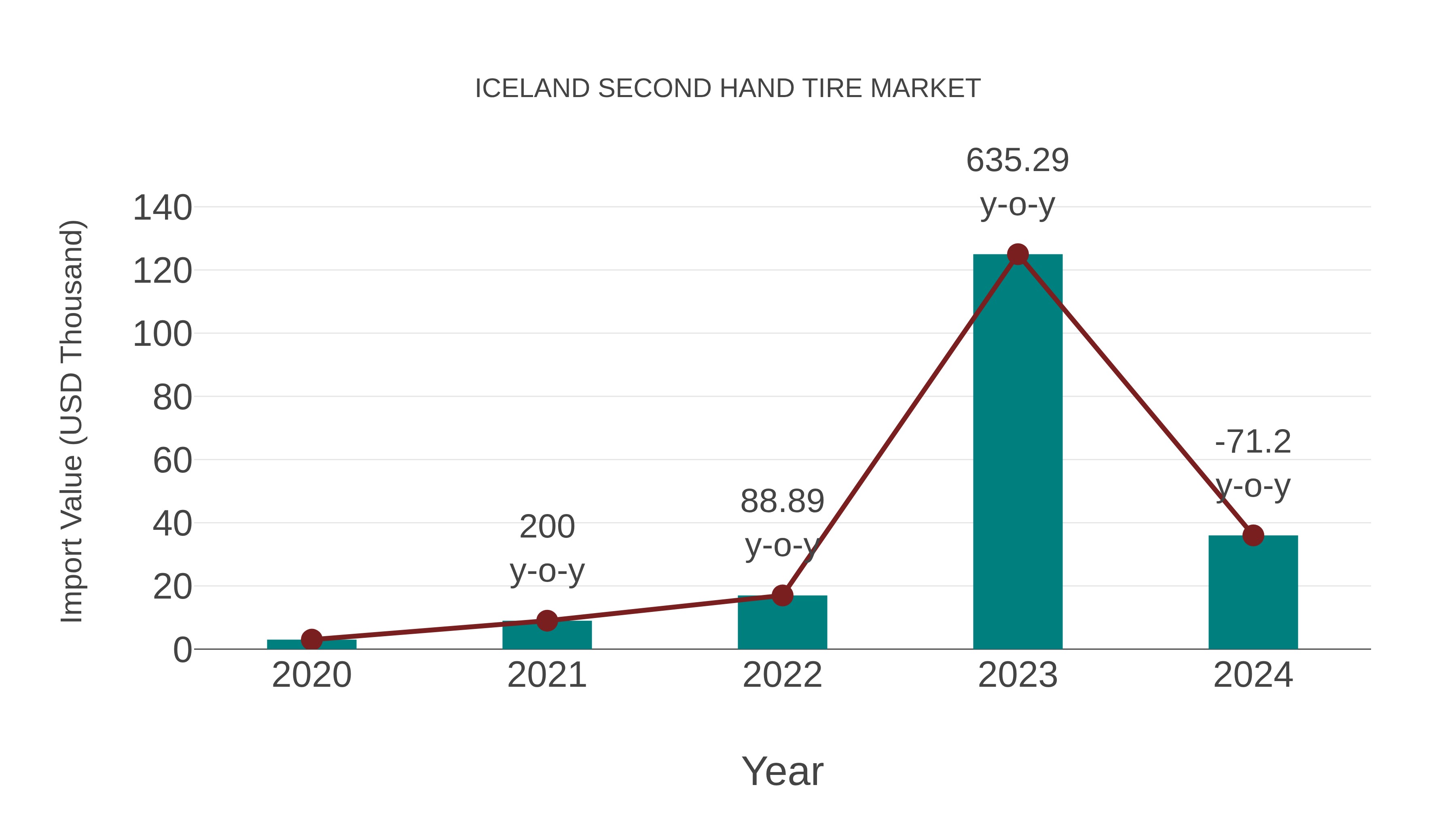Iceland Second Hand Tire Market: Import Trend Analysis