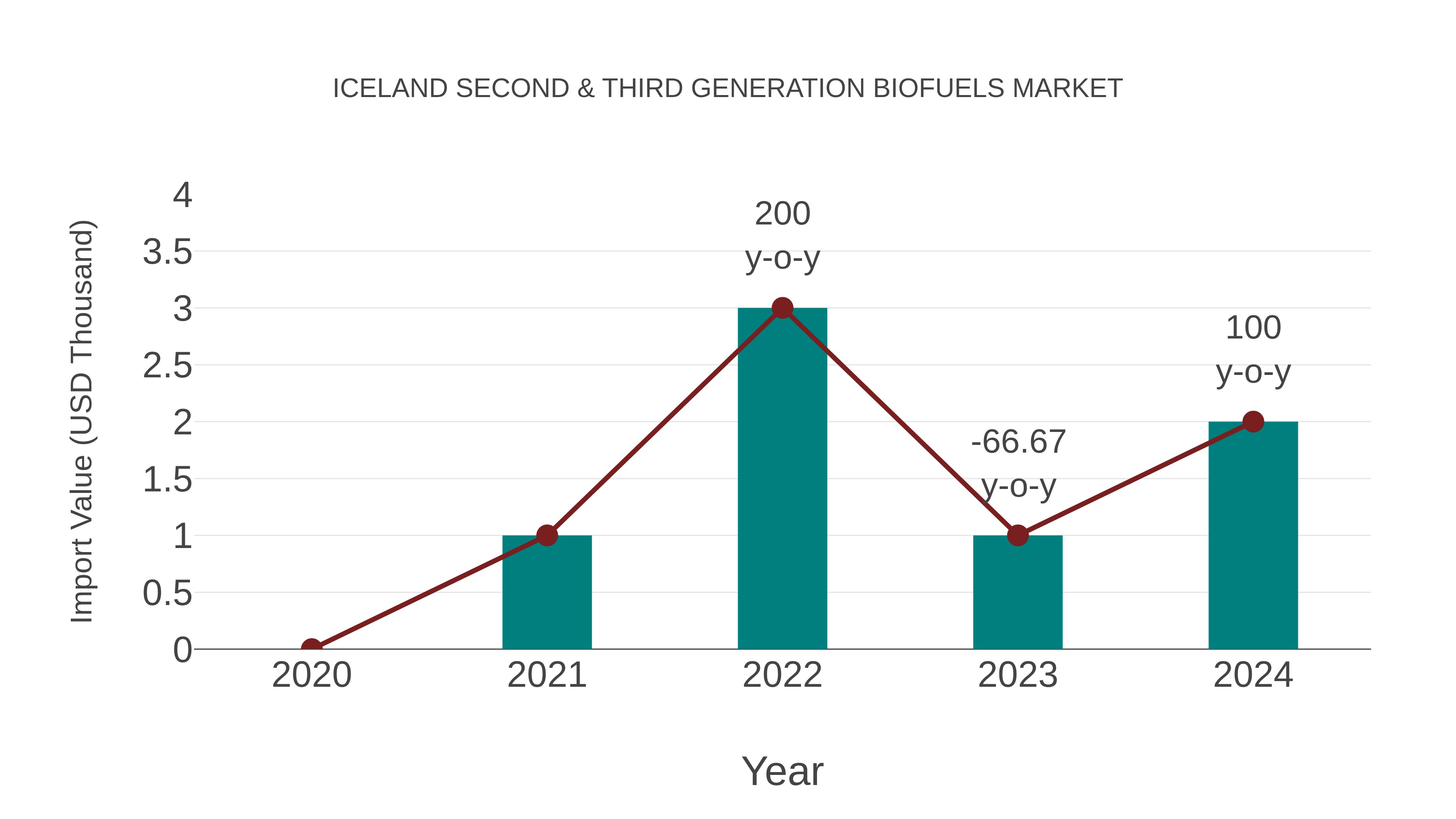  Iceland Second & Third Generation Biofuels Market: Import Trend Analysis