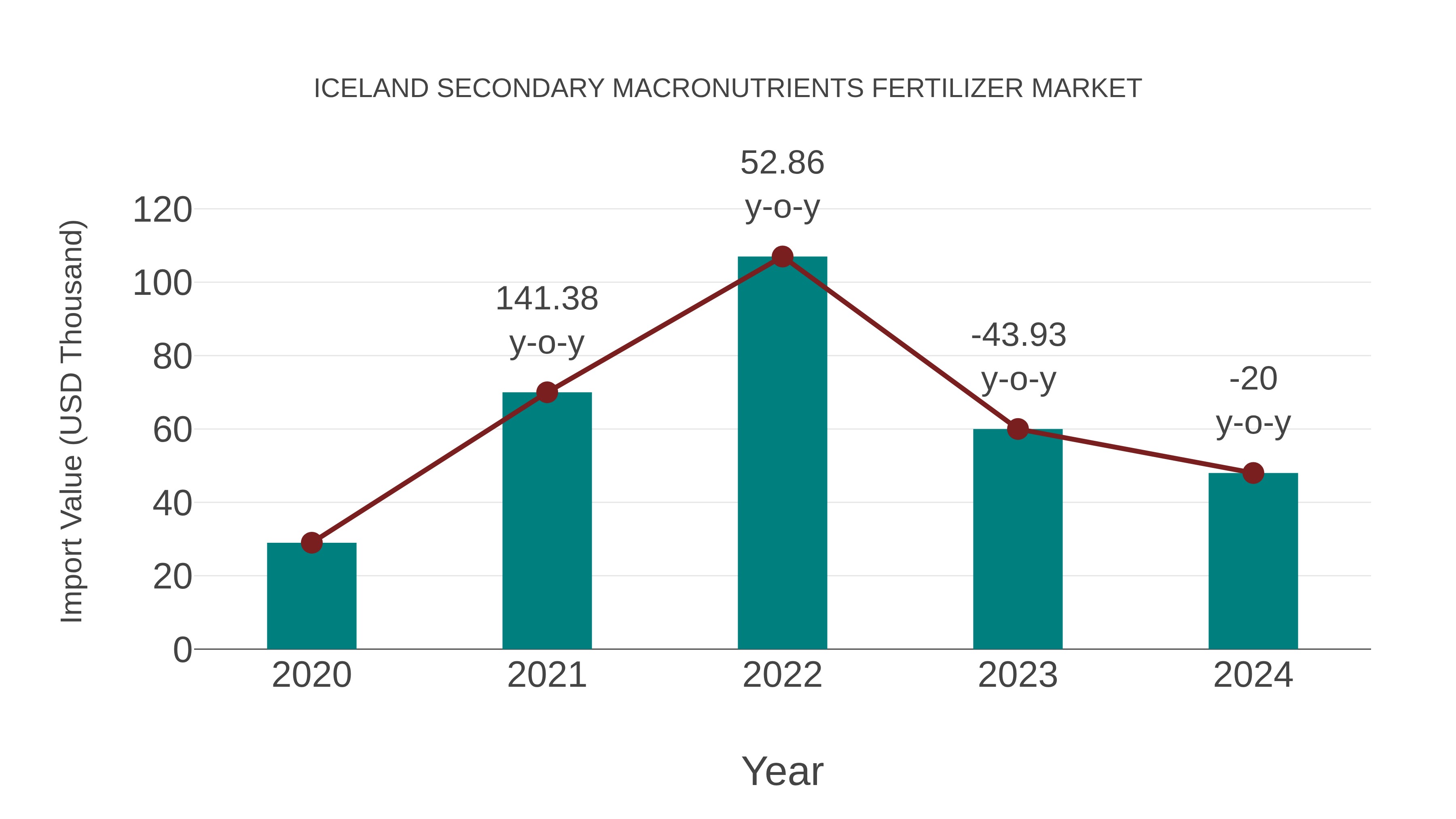  Iceland Secondary Macronutrients Fertilizer Market: Import Trend Analysis