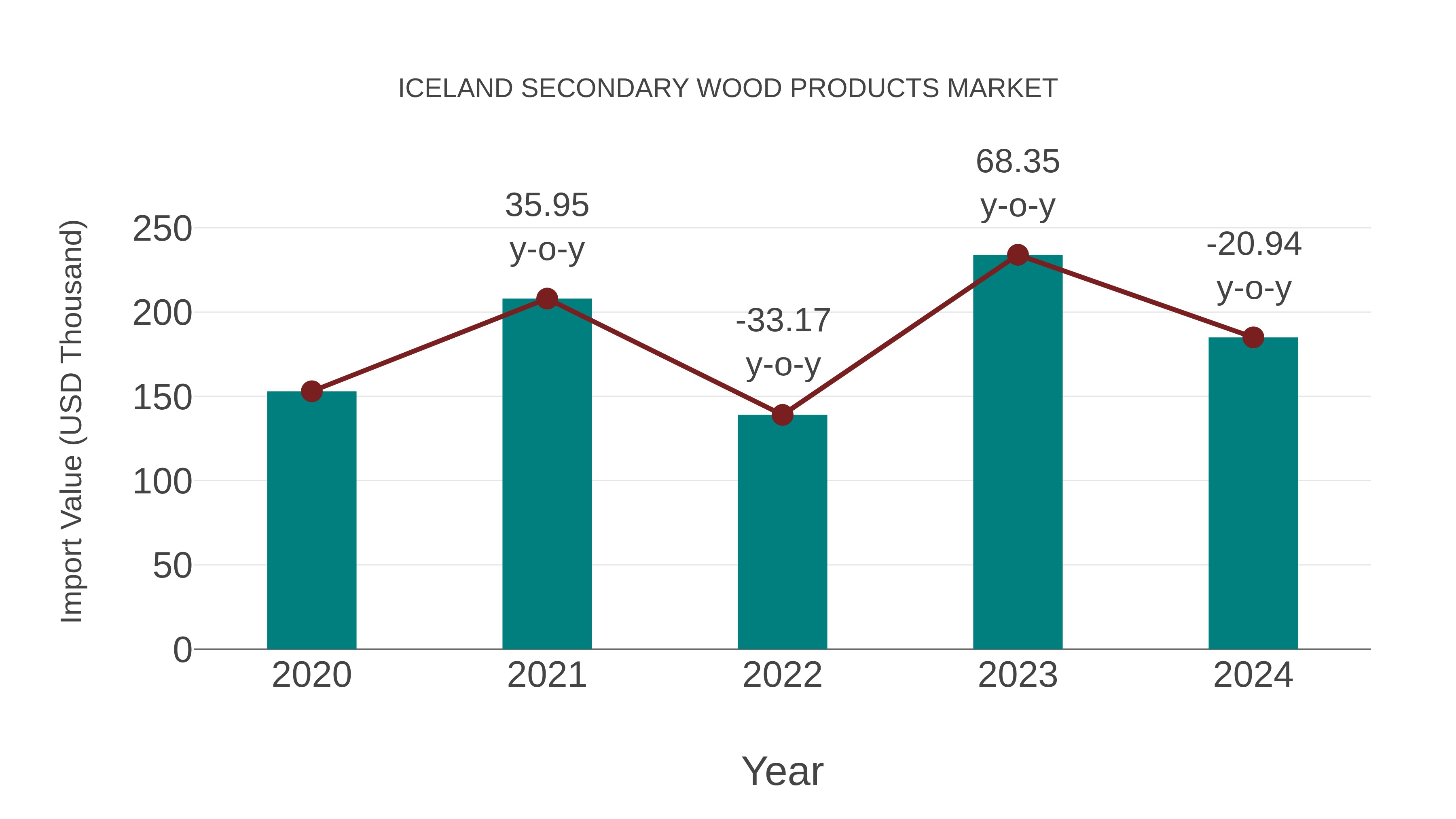 Iceland Secondary Wood Products Market: Import Trend Analysis