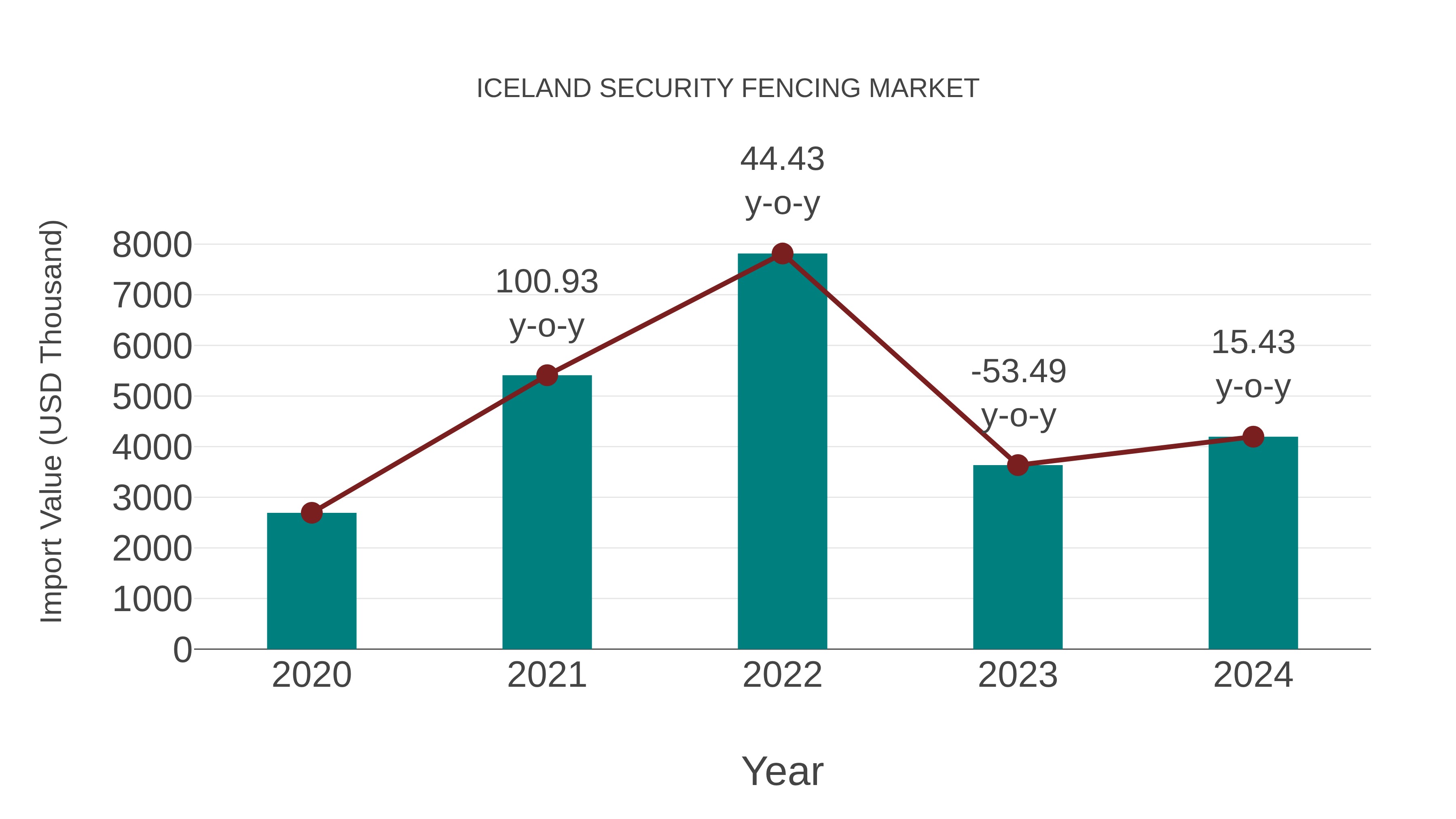  Iceland Security Fencing Market: Import Trend Analysis