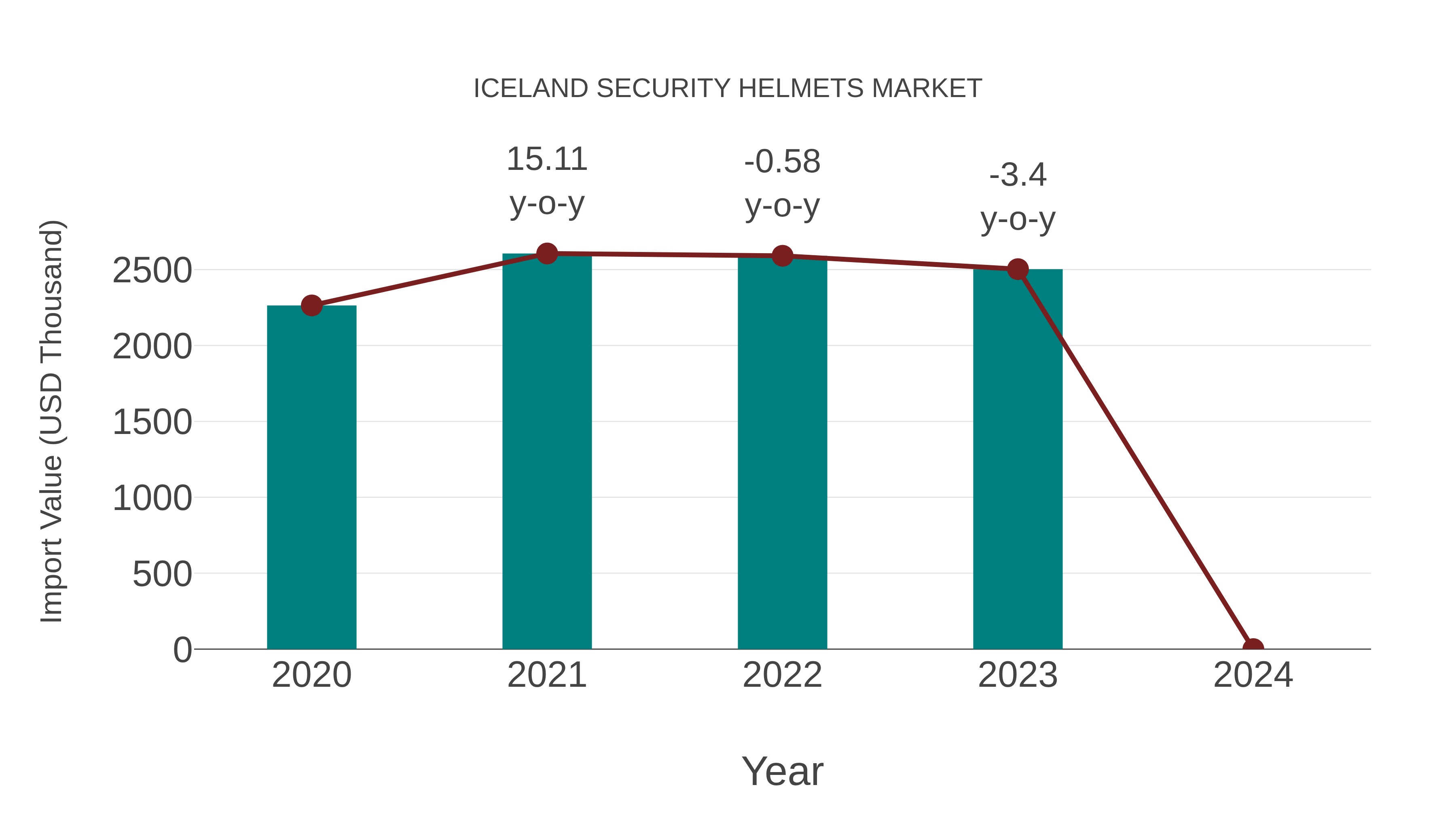  Iceland Security Helmets Market: Import Trend Analysis