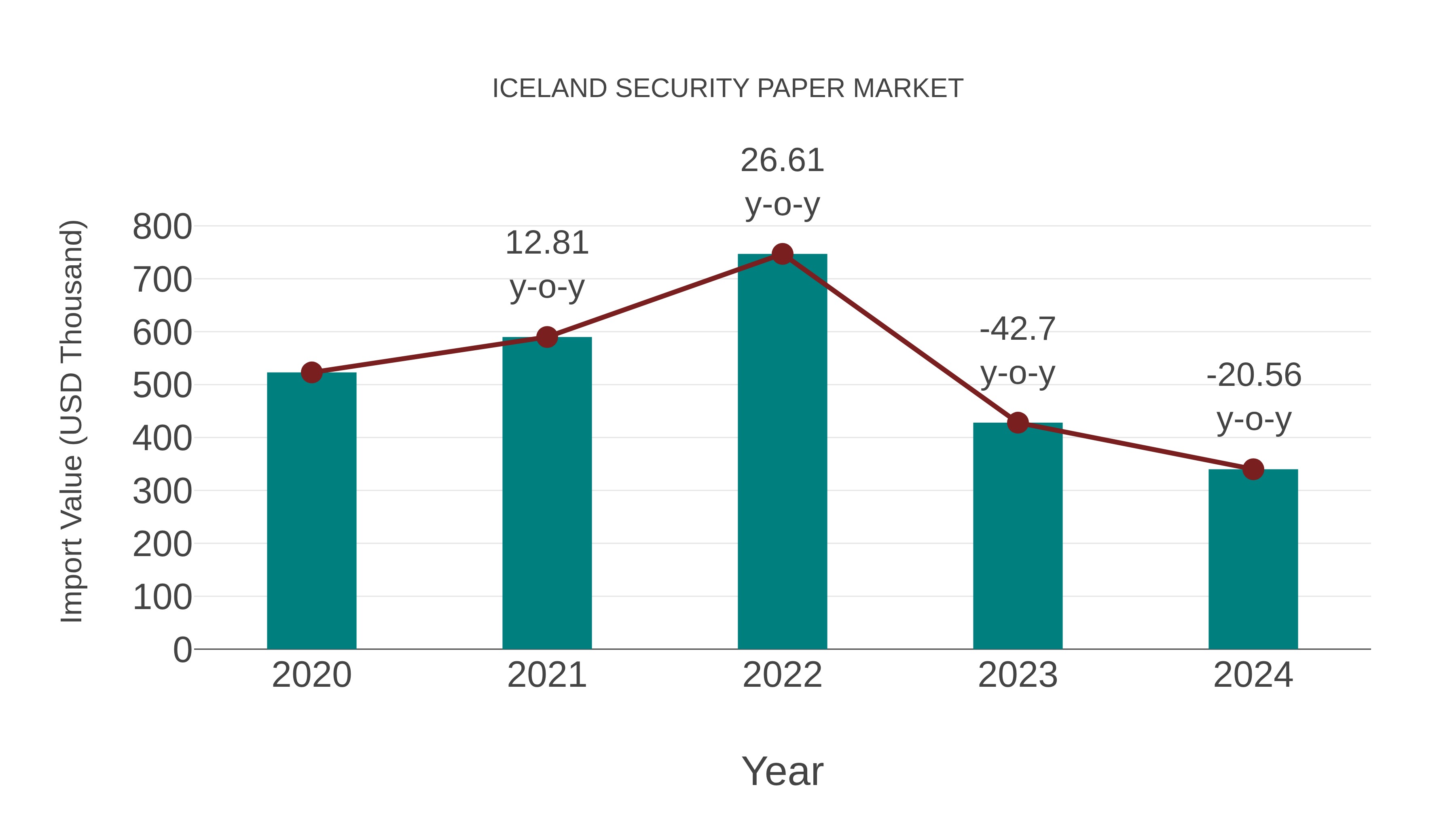  Iceland Security Paper Market: Import Trend Analysis