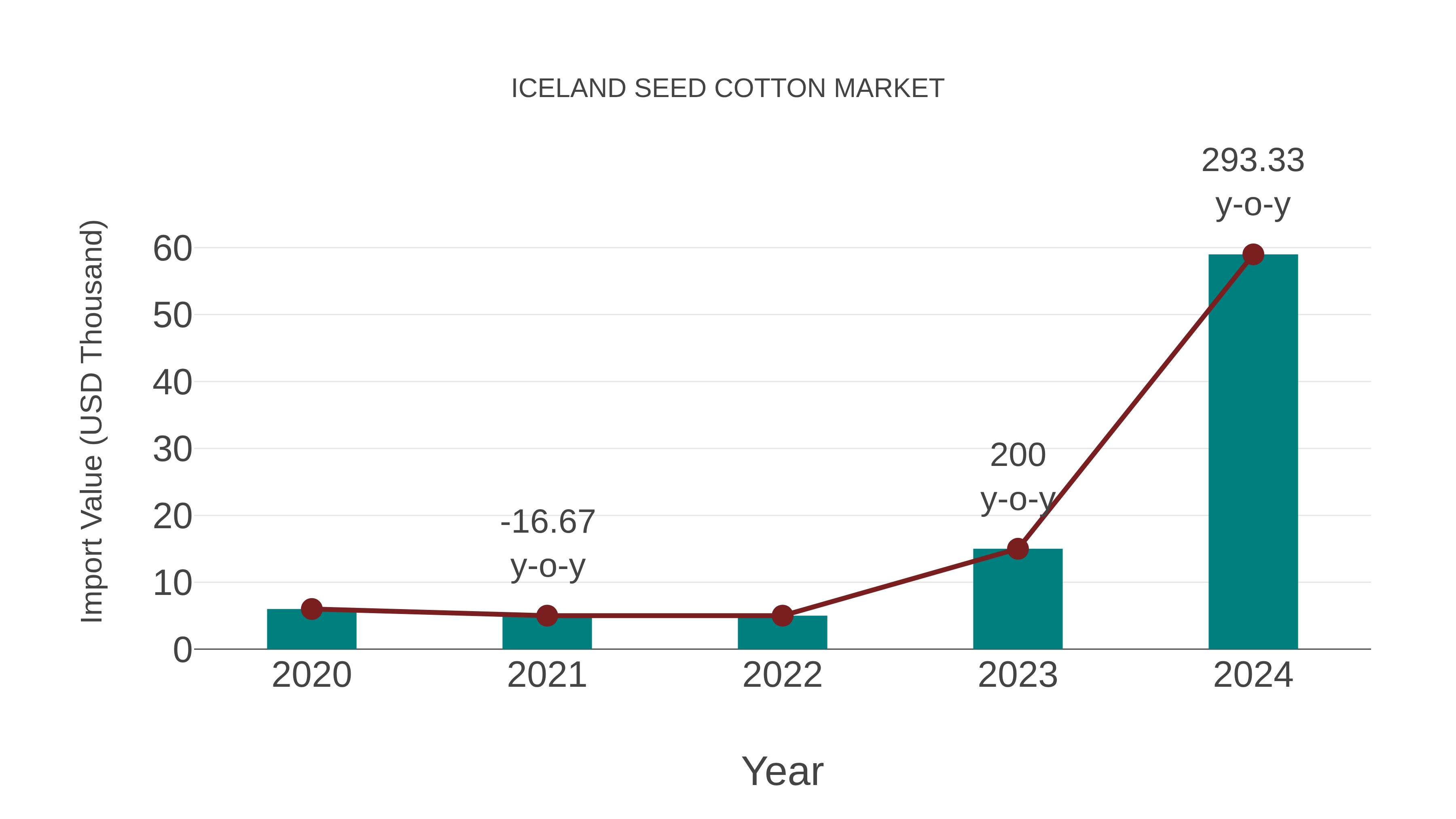  Iceland Seed Cotton Market: Import Trend Analysis