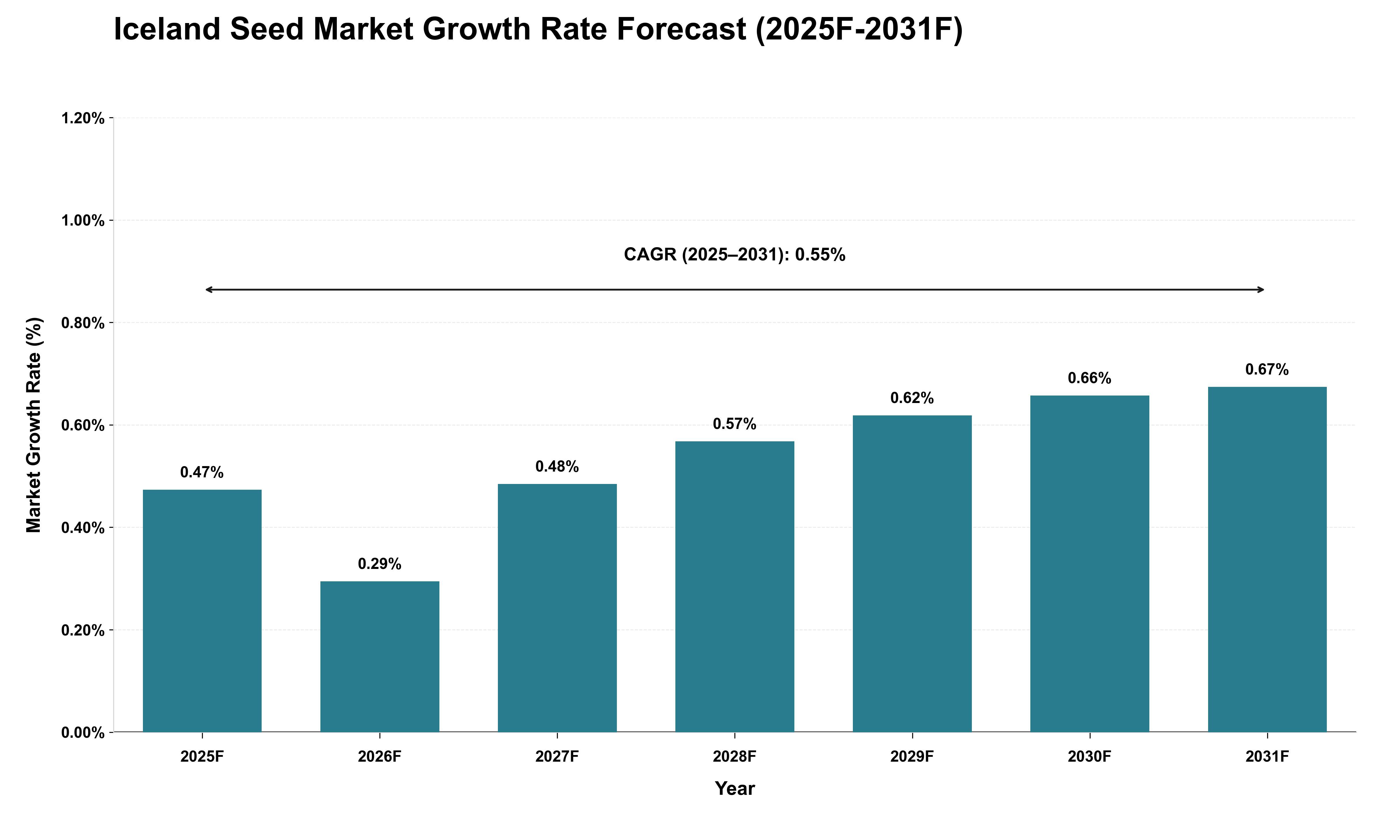 Iceland Seed Market Growth Rate Analysis (2025 - 2031)