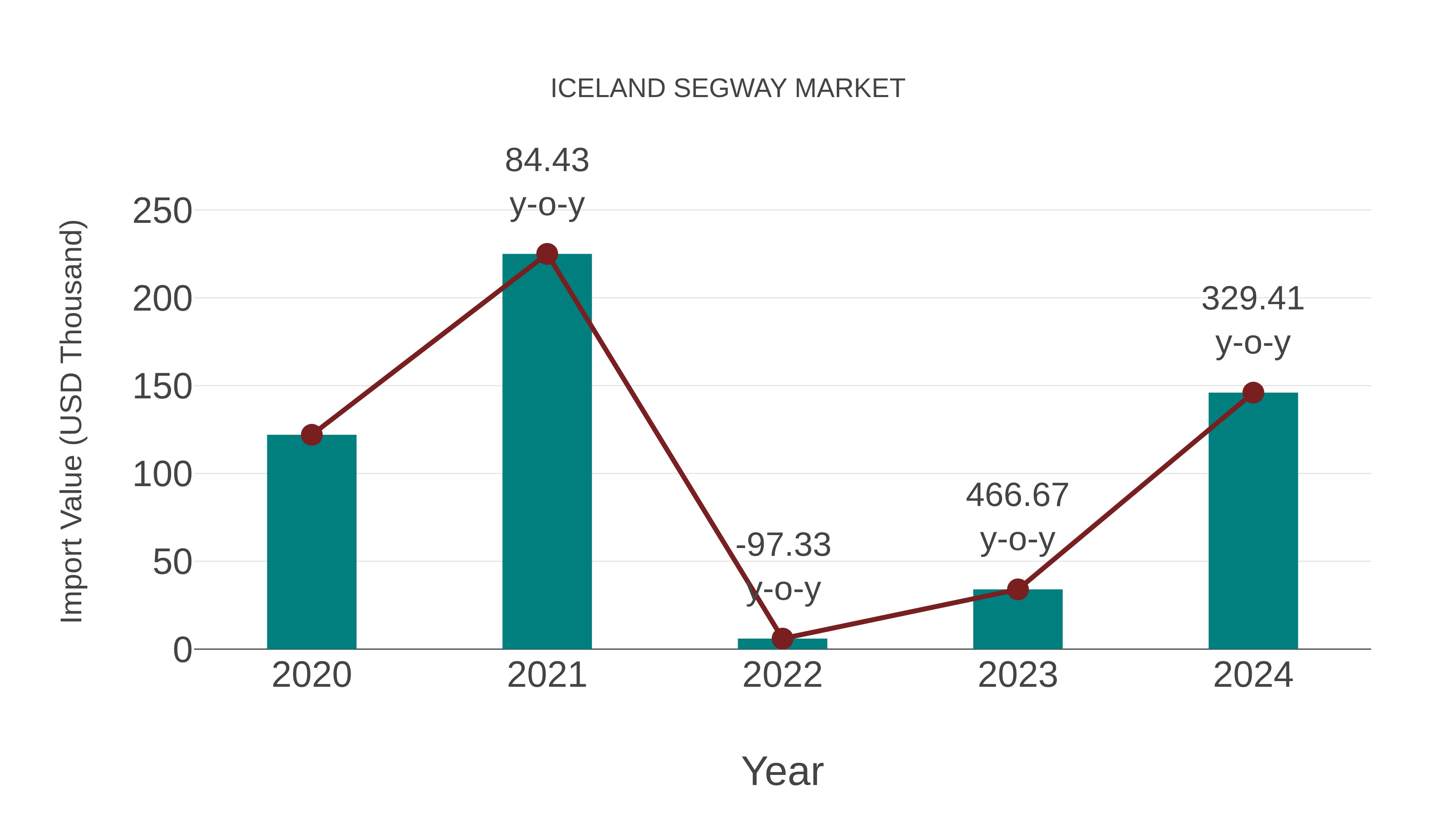  Iceland Segway Market: Import Trend Analysis