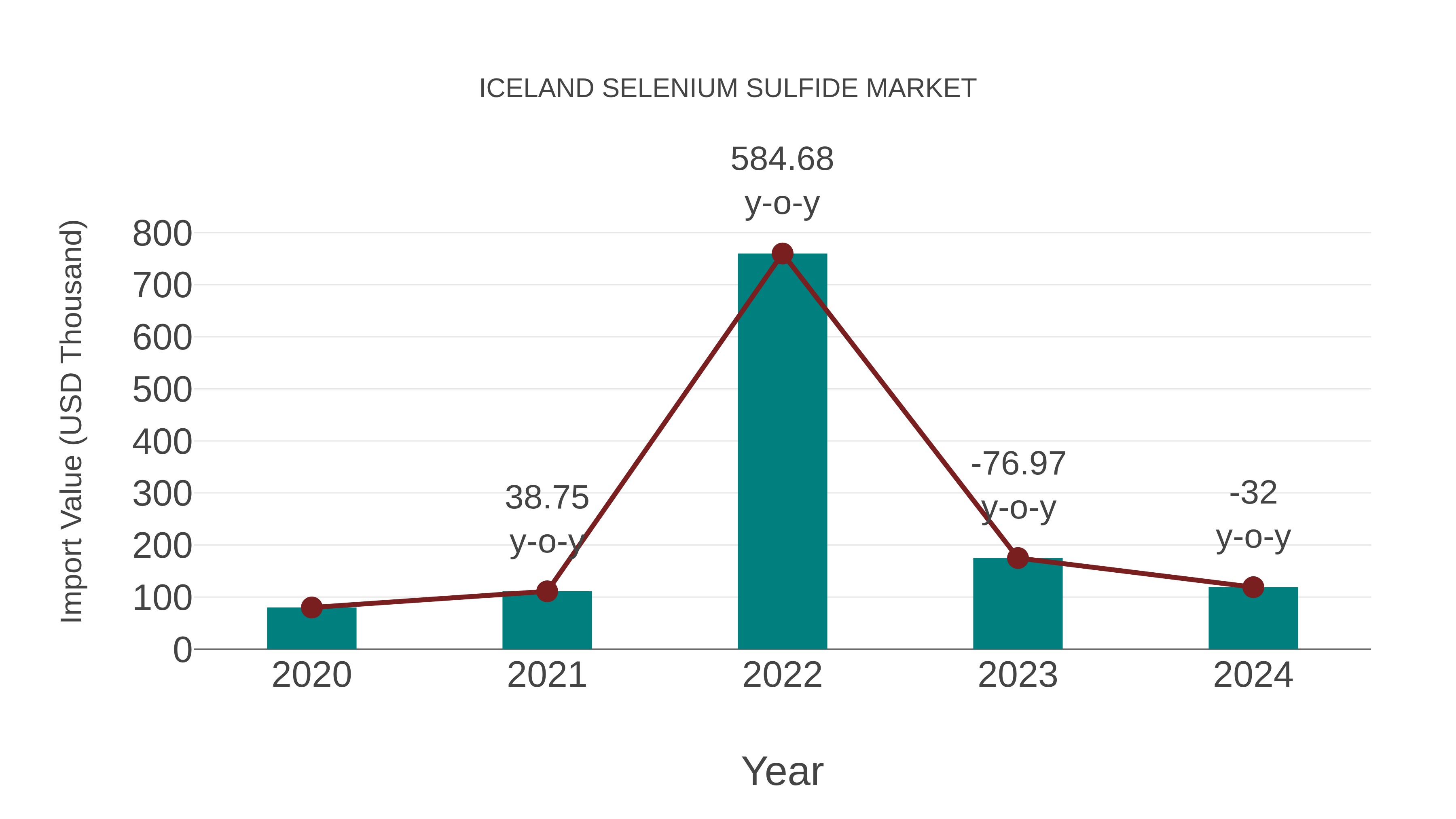  Iceland Selenium Sulfide Market: Import Trend Analysis