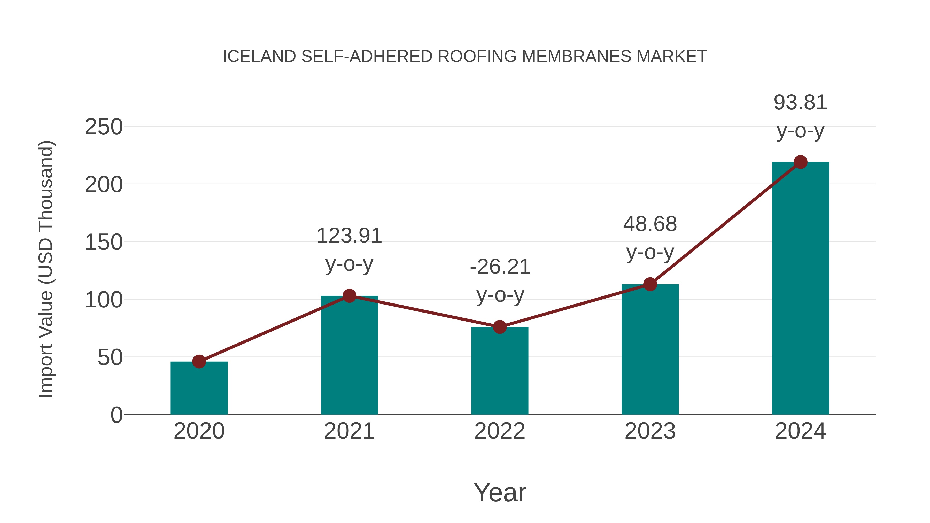  Iceland Self-adhered Roofing Membranes Market: Import Trend Analysis