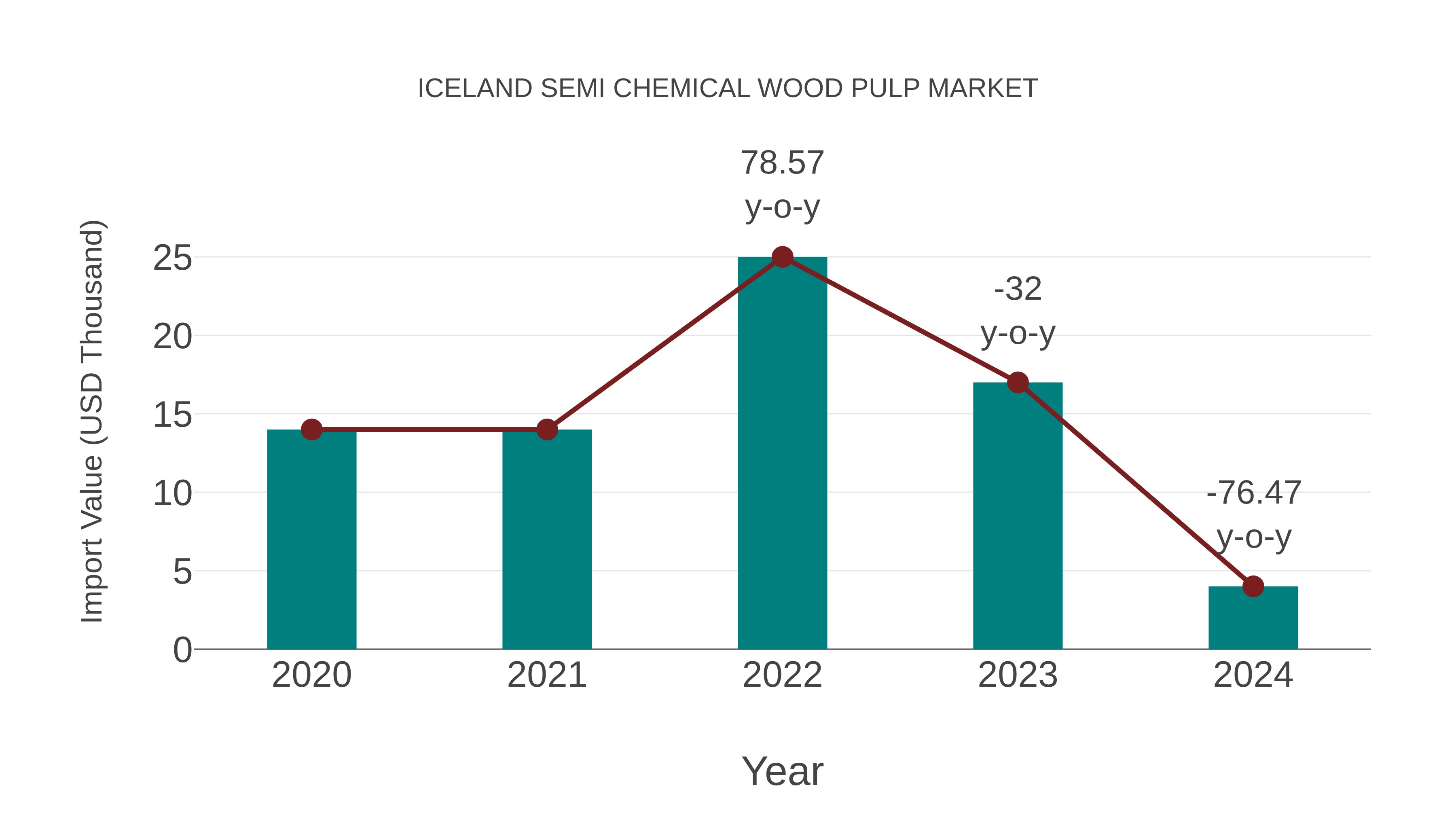 Iceland Semi Chemical Wood Pulp Market: Import Trend Analysis