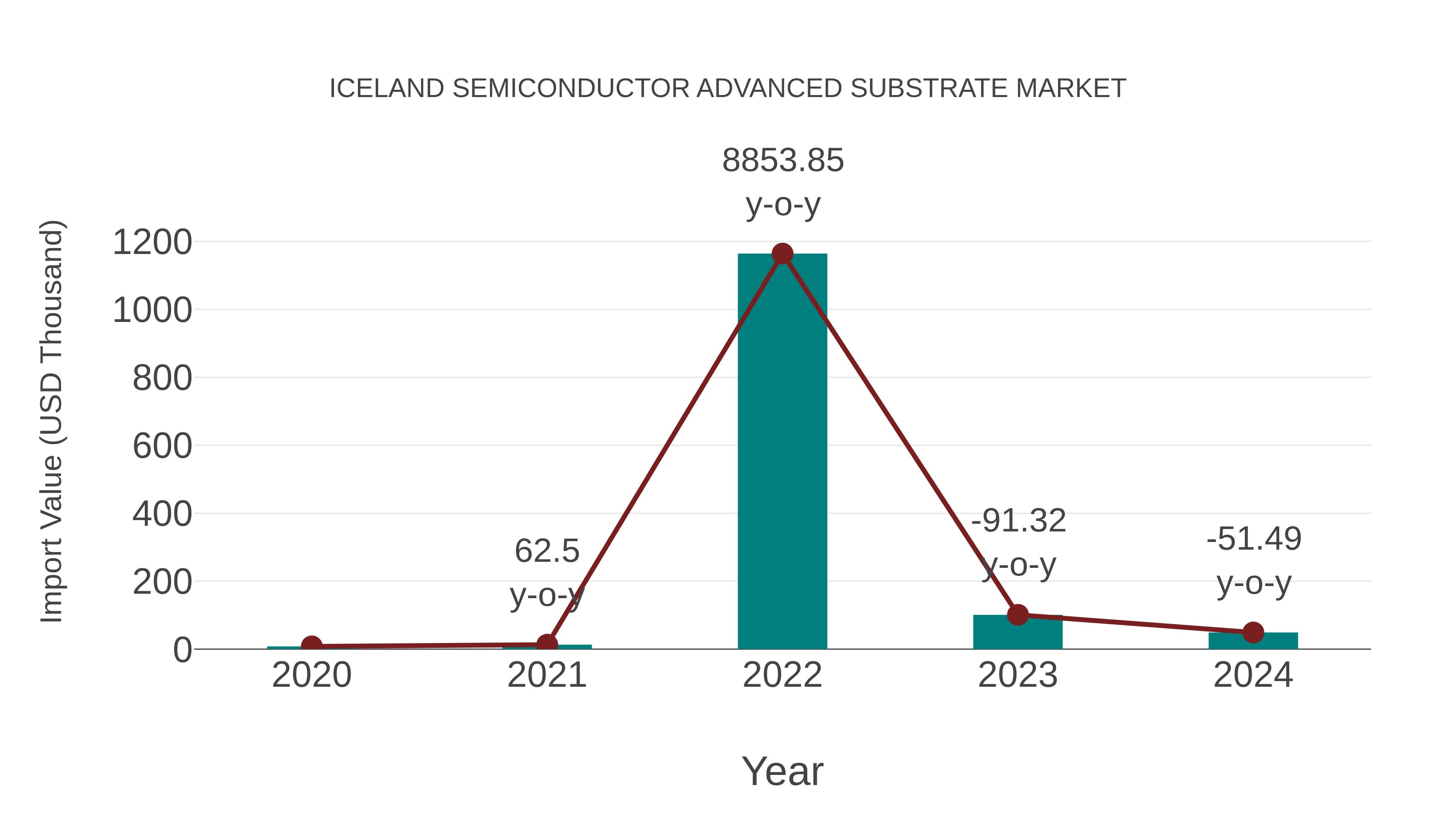  Iceland Semiconductor Advanced Substrate Market: Import Trend Analysis