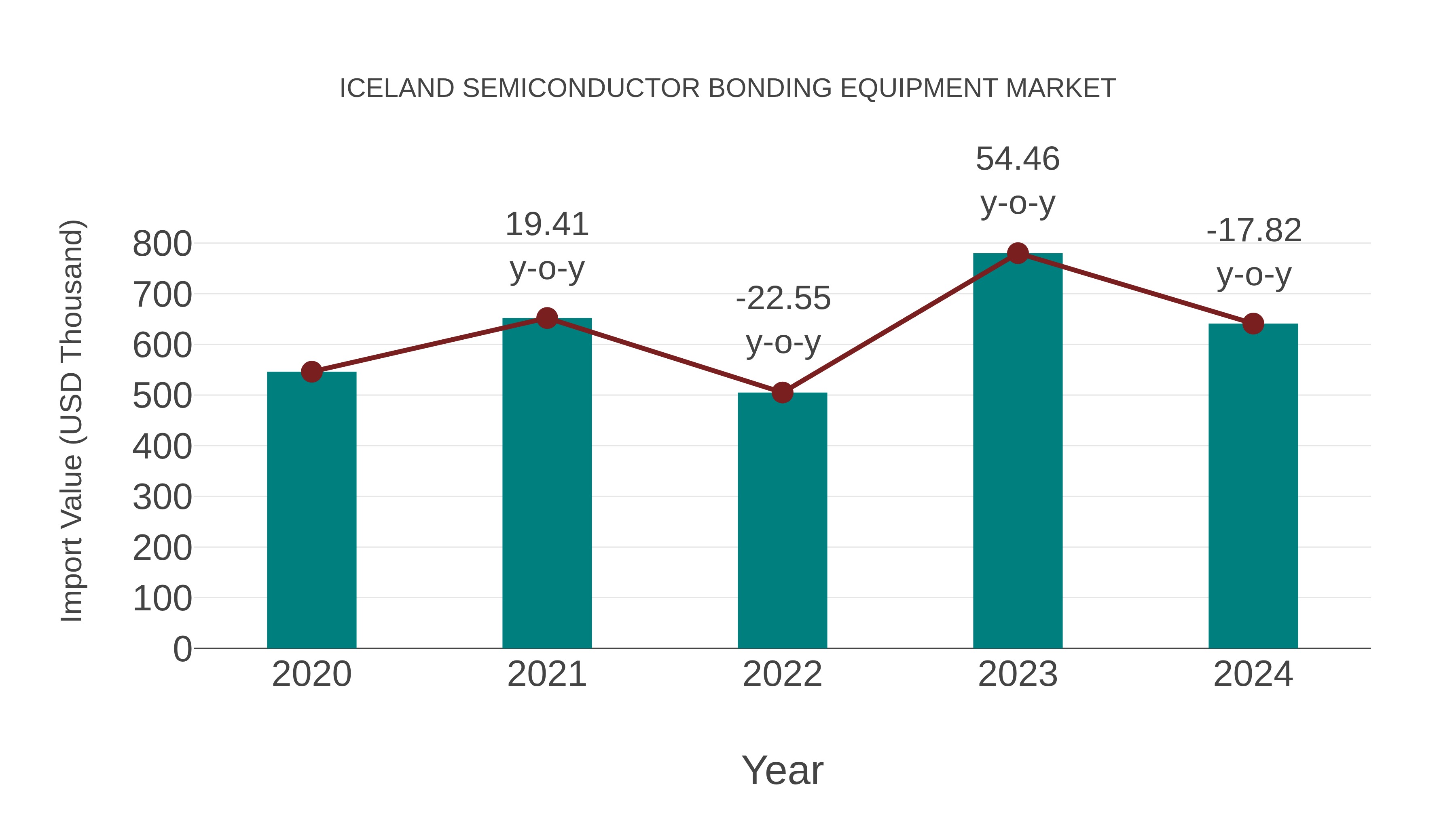  Iceland Semiconductor Bonding Equipment Market: Import Trend Analysis
