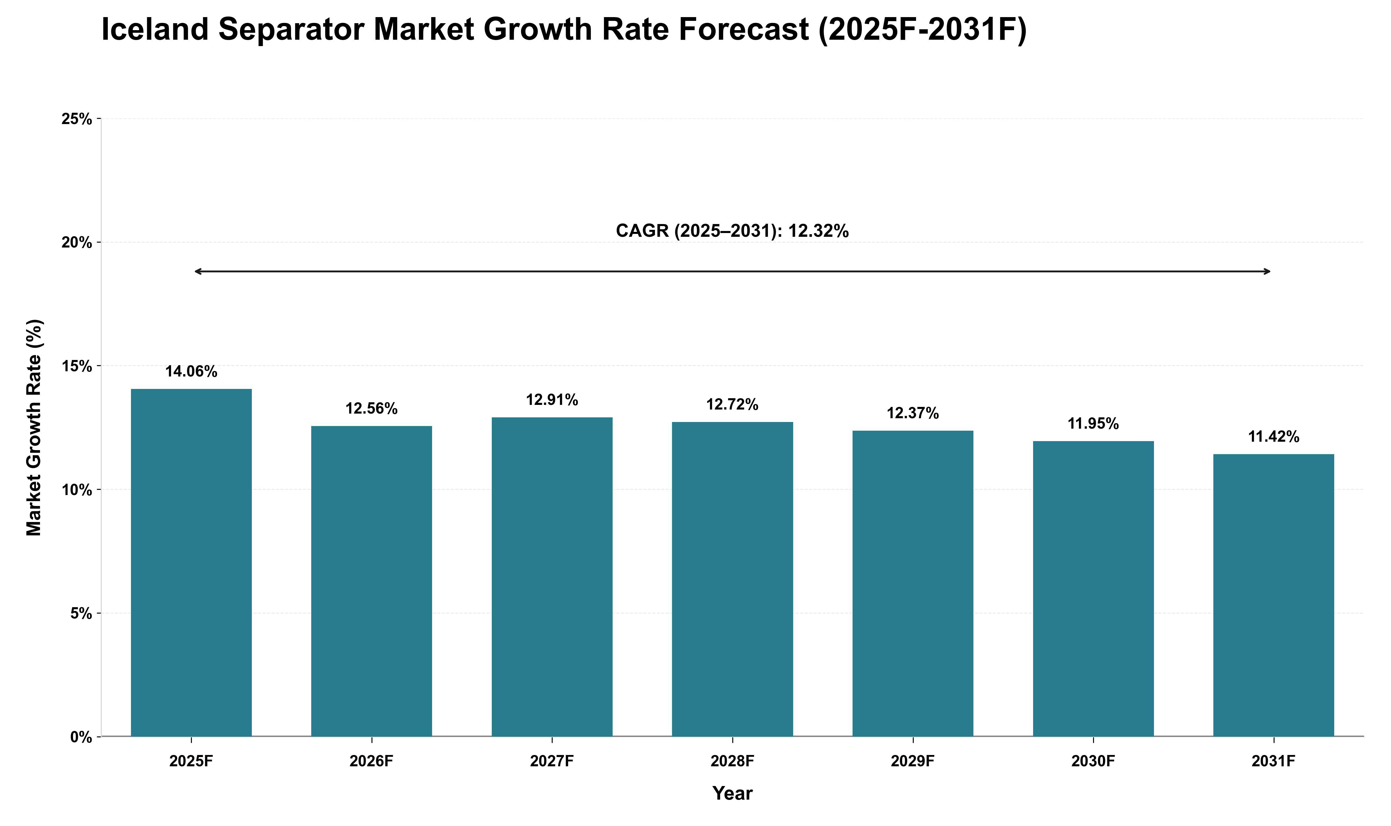 Iceland Separator Market Growth Rate Analysis (2025 - 2031)