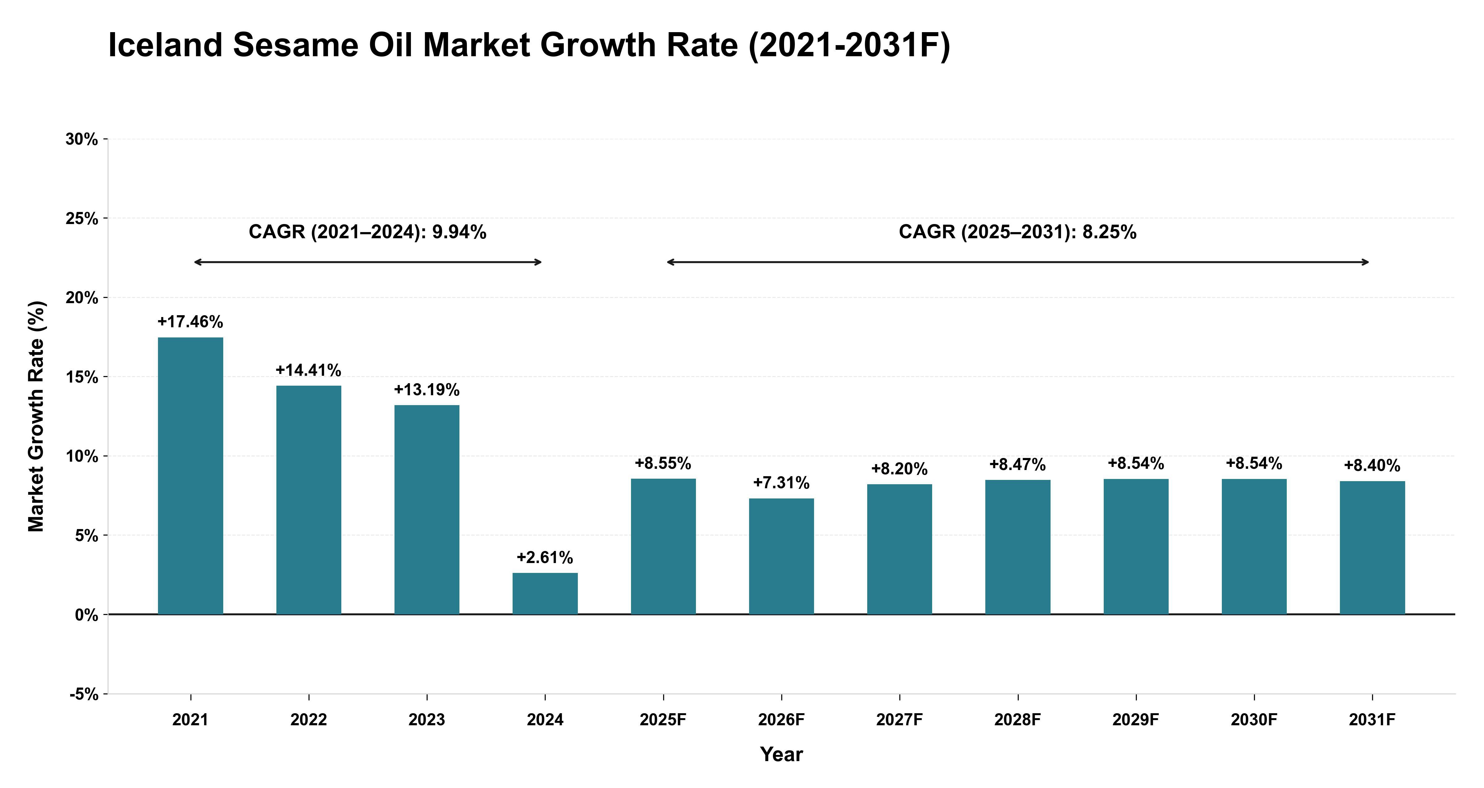 Iceland Sesame Oil Market Year-wise Growth Rate (2021-2031F)