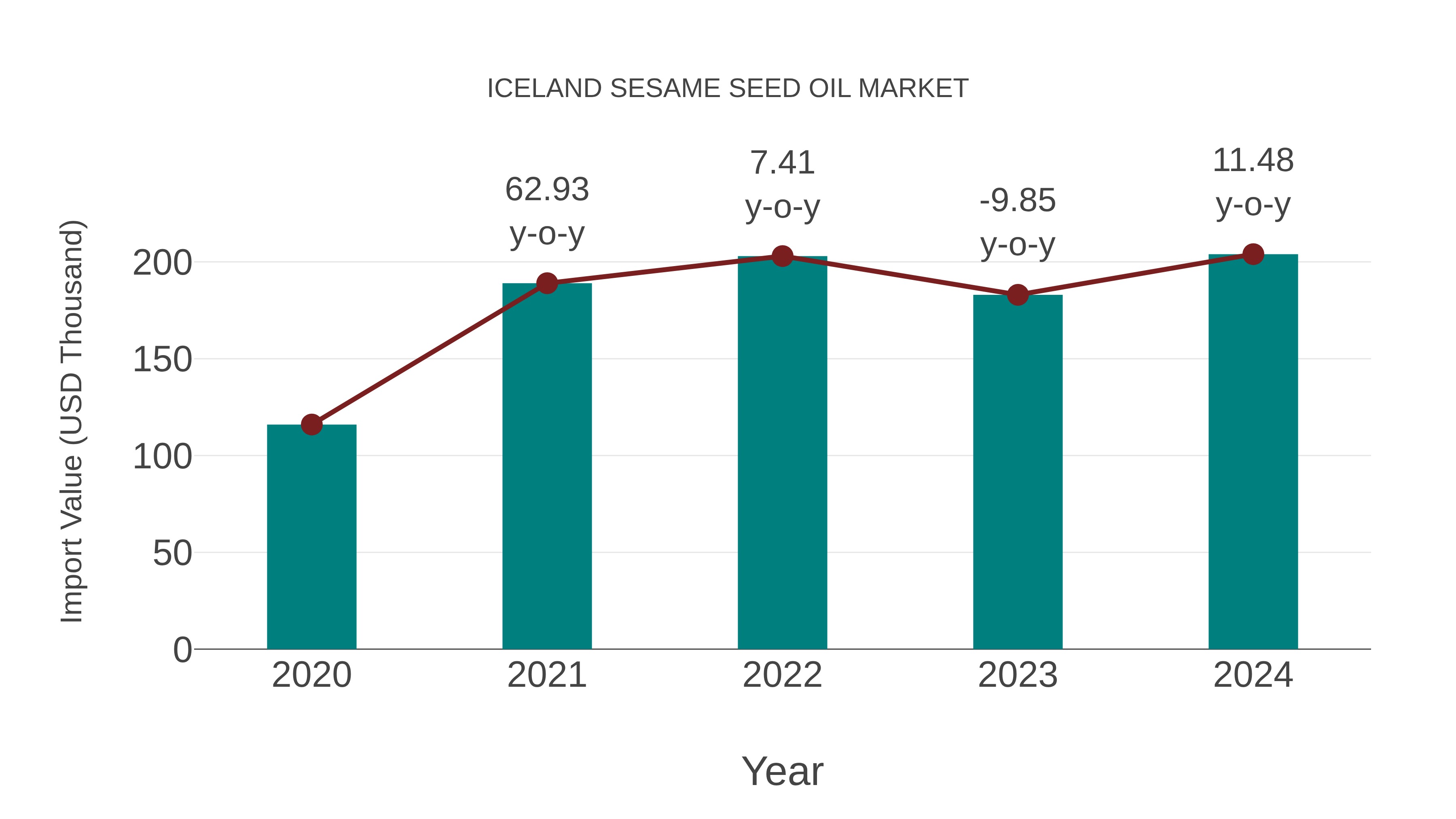  Iceland Sesame Seed Oil Market: Import Trend Analysis