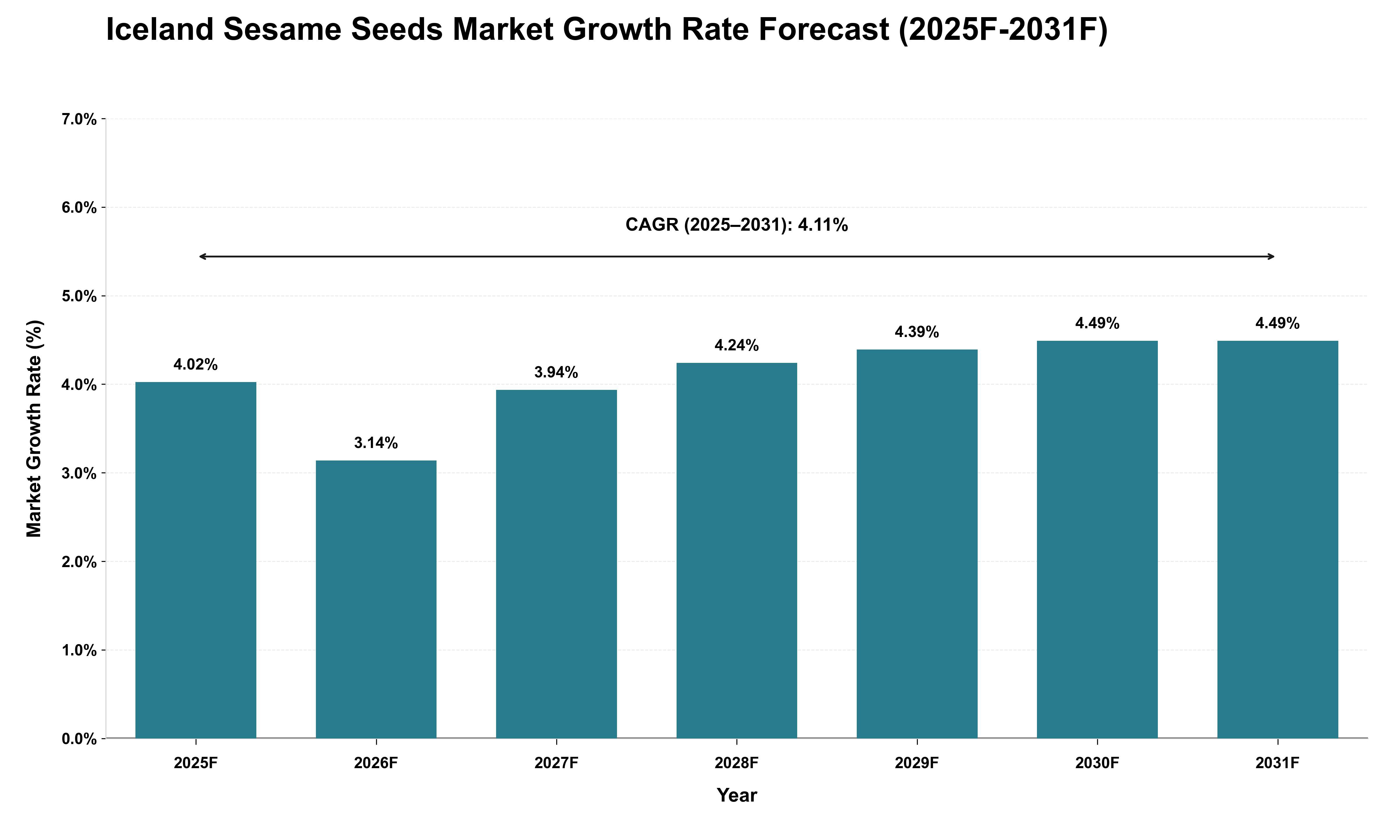Iceland Sesame Seeds Market Growth Rate Analysis (2025 - 2031)