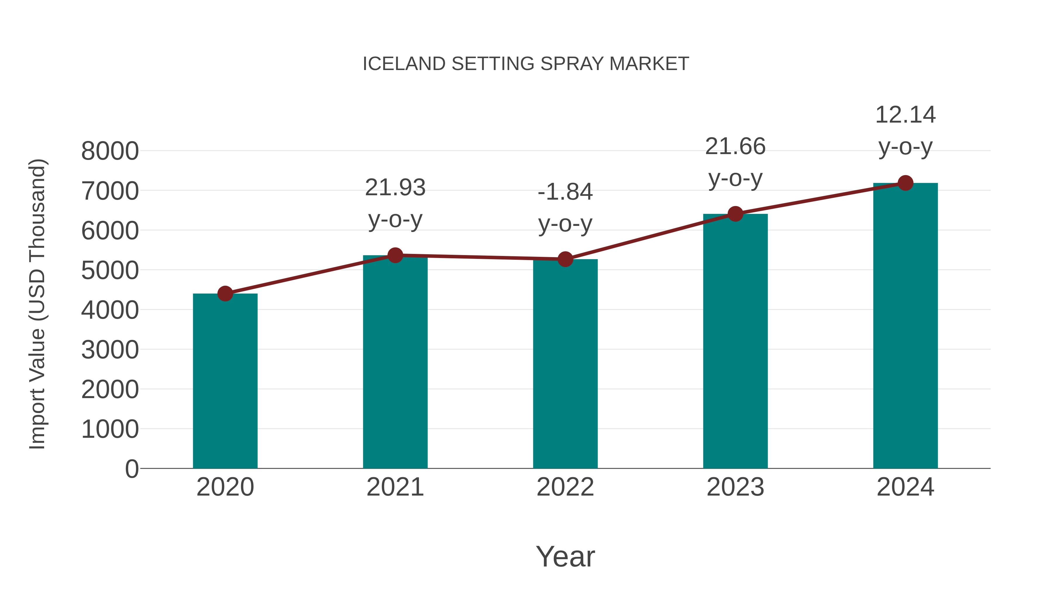  Iceland Setting Spray Market: Import Trend Analysis