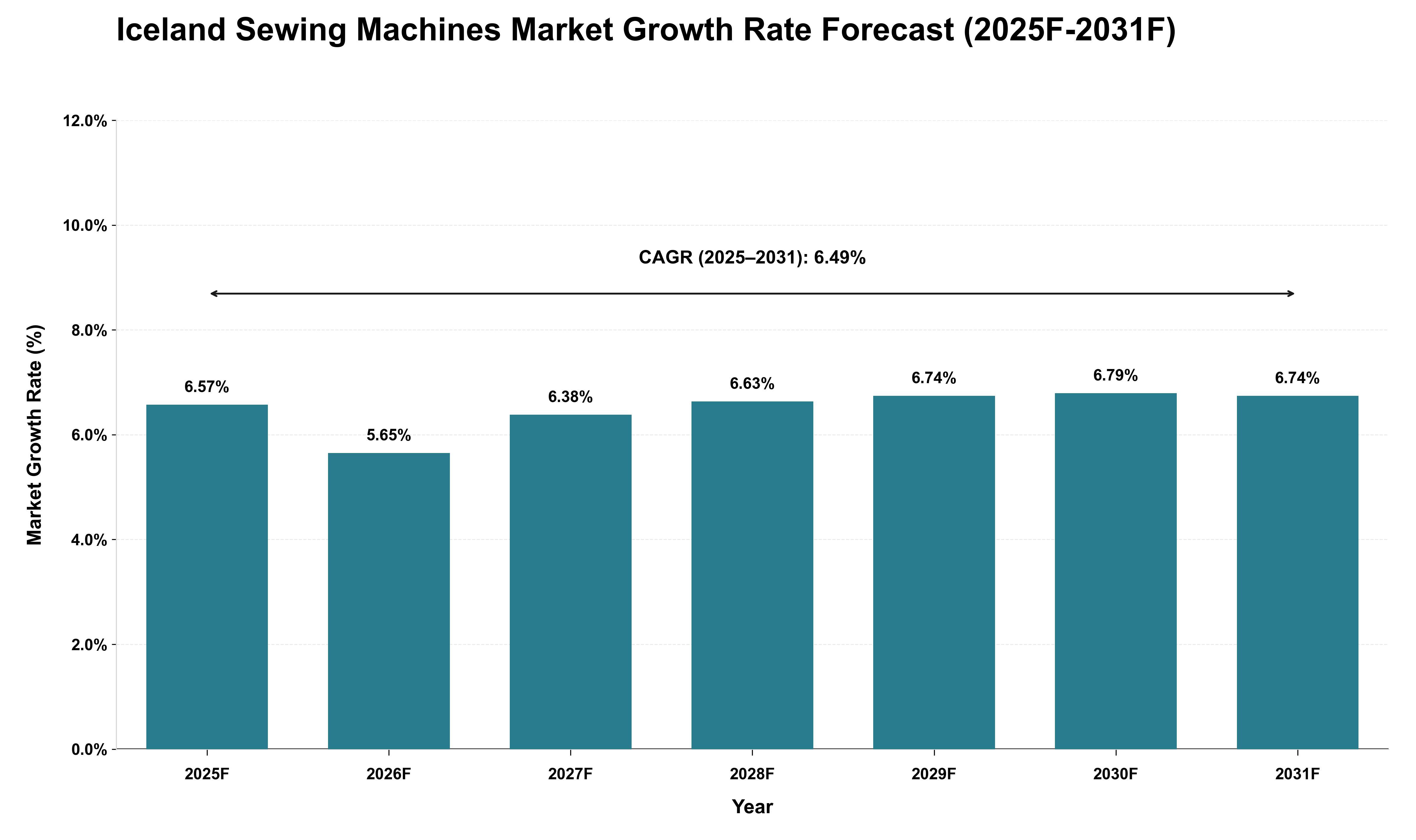 Iceland Sewing Machines Market Growth Rate Analysis (2025 - 2031)