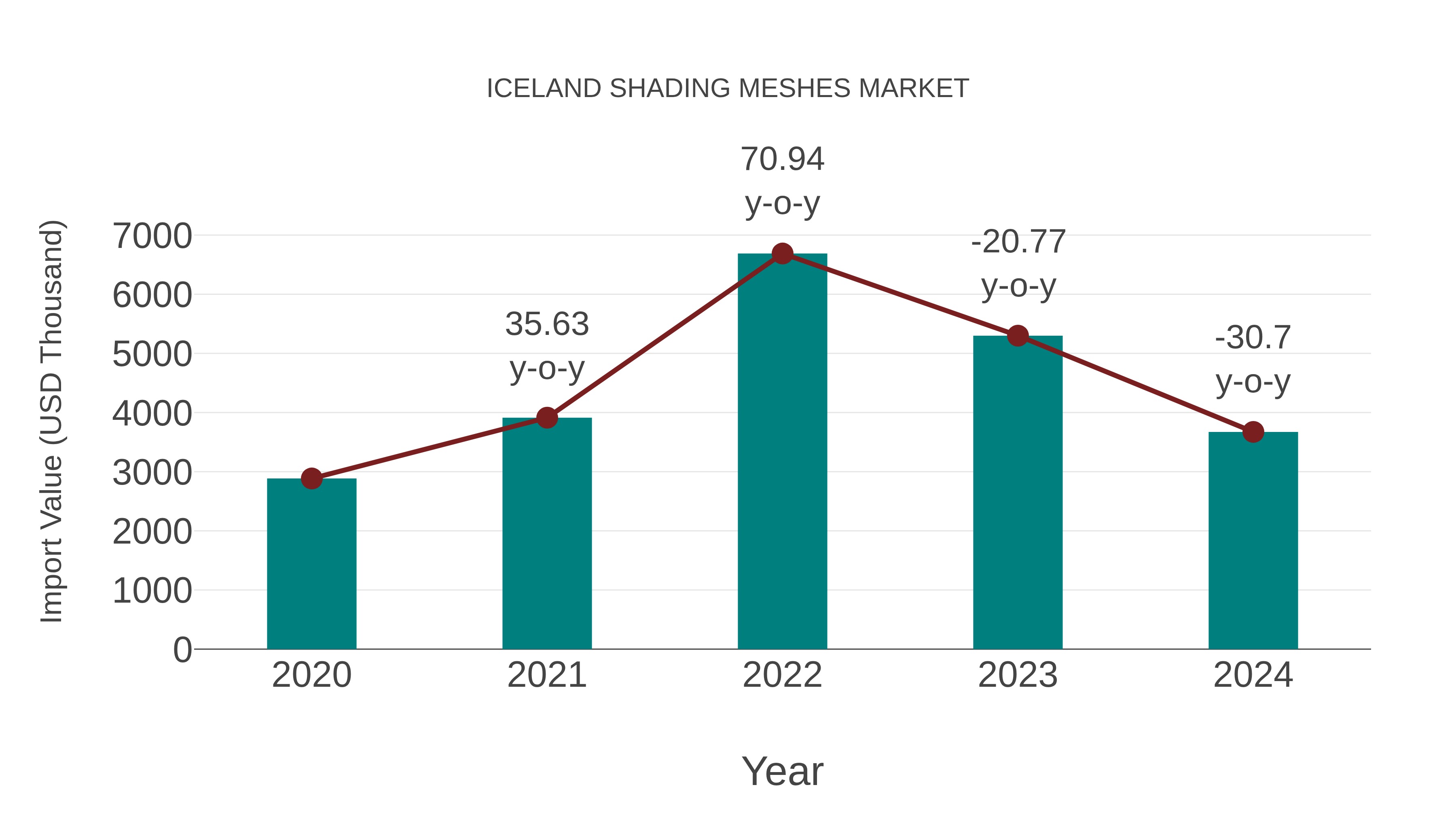  Iceland Shading Meshes Market: Import Trend Analysis
