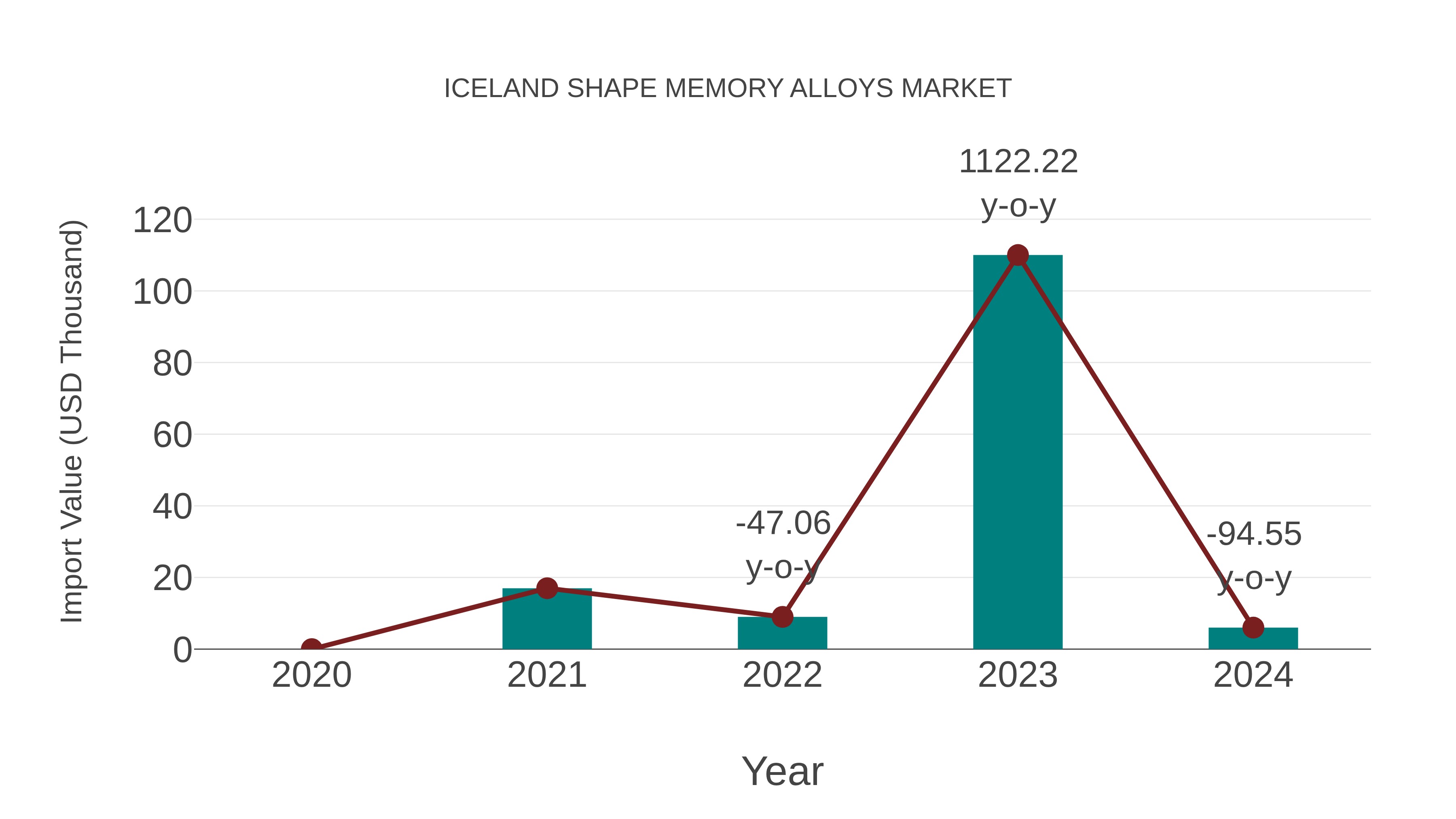  Iceland Shape Memory Alloys Market: Import Trend Analysis
