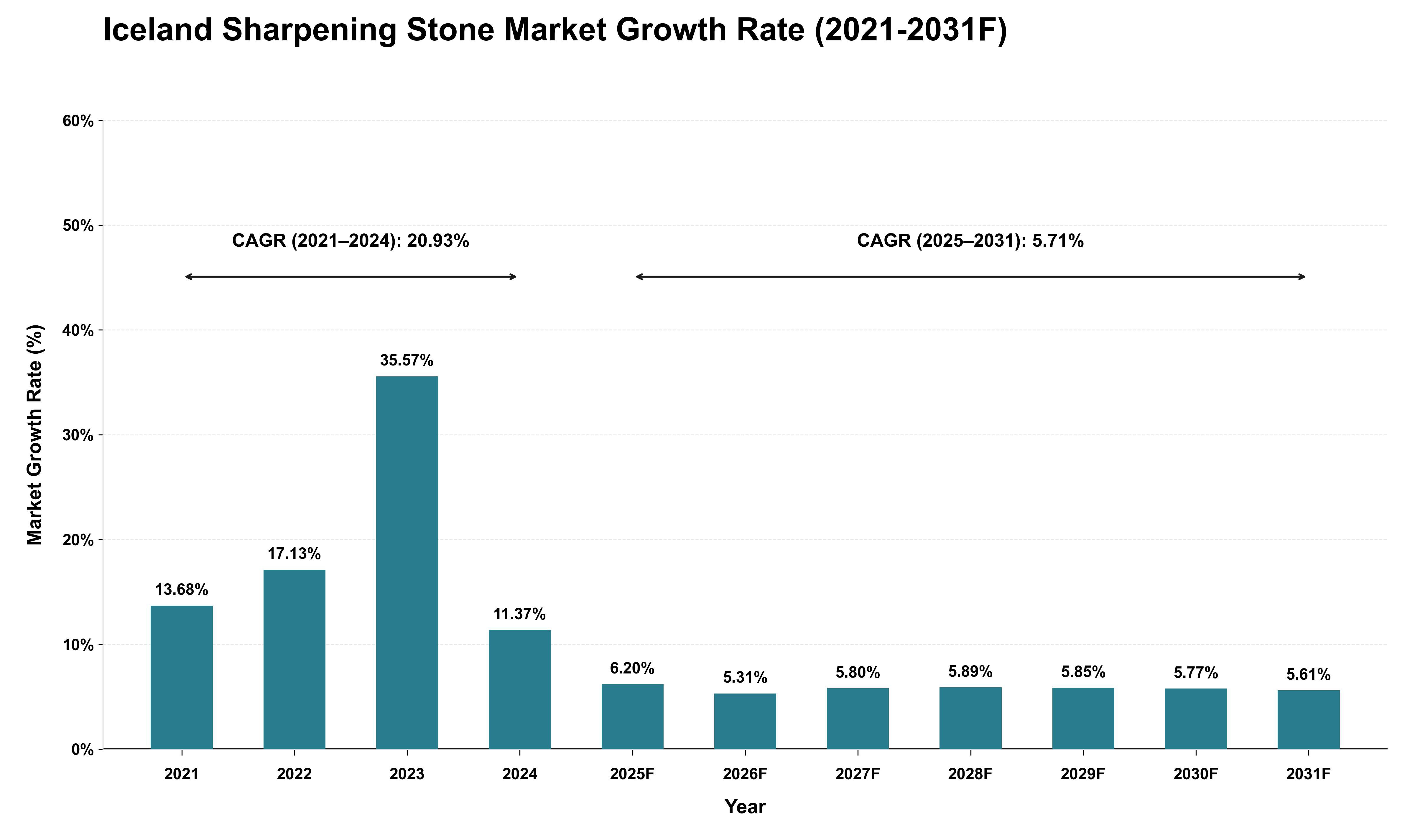 Iceland Sharpening Stone Market Growth Rate Analysis (2021 - 2031)