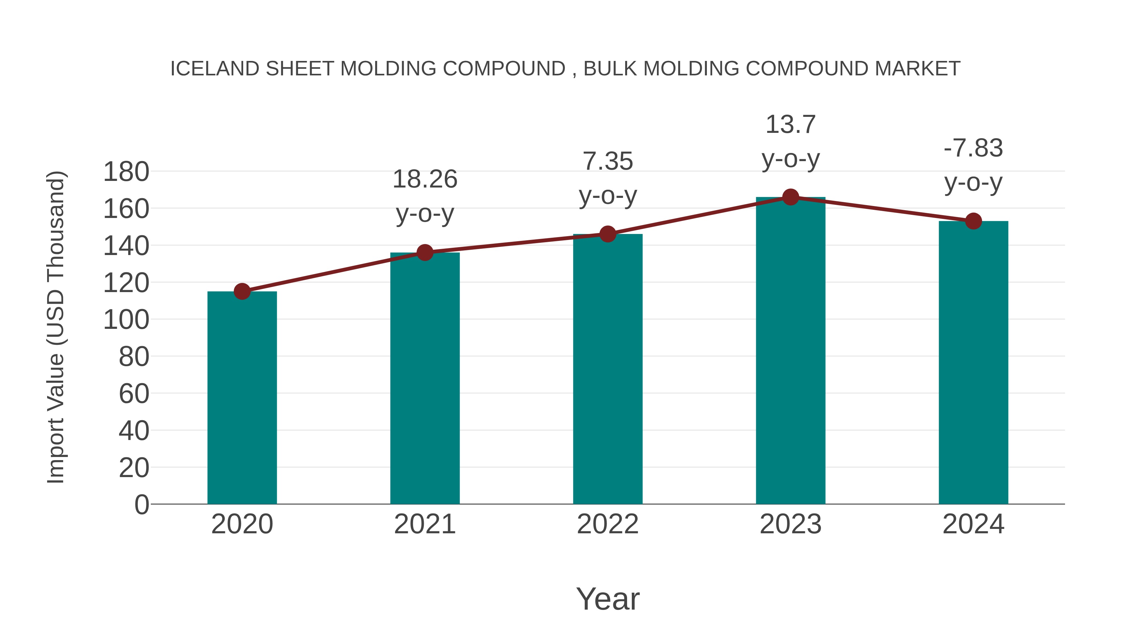  Iceland Sheet Molding Compound , Bulk Molding Compound Market: Import Trend Analysis
