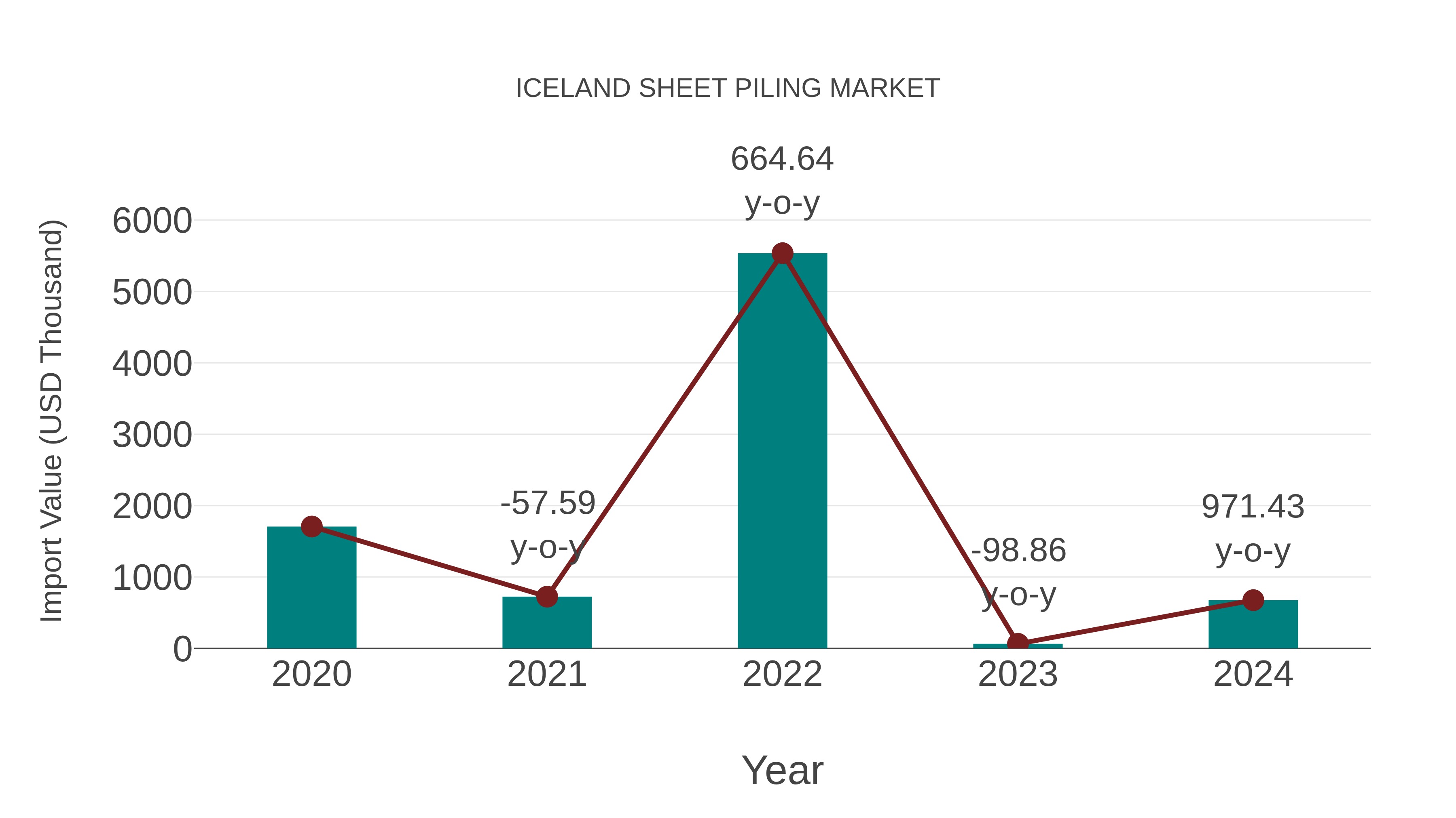  Iceland Sheet Piling Market: Import Trend Analysis