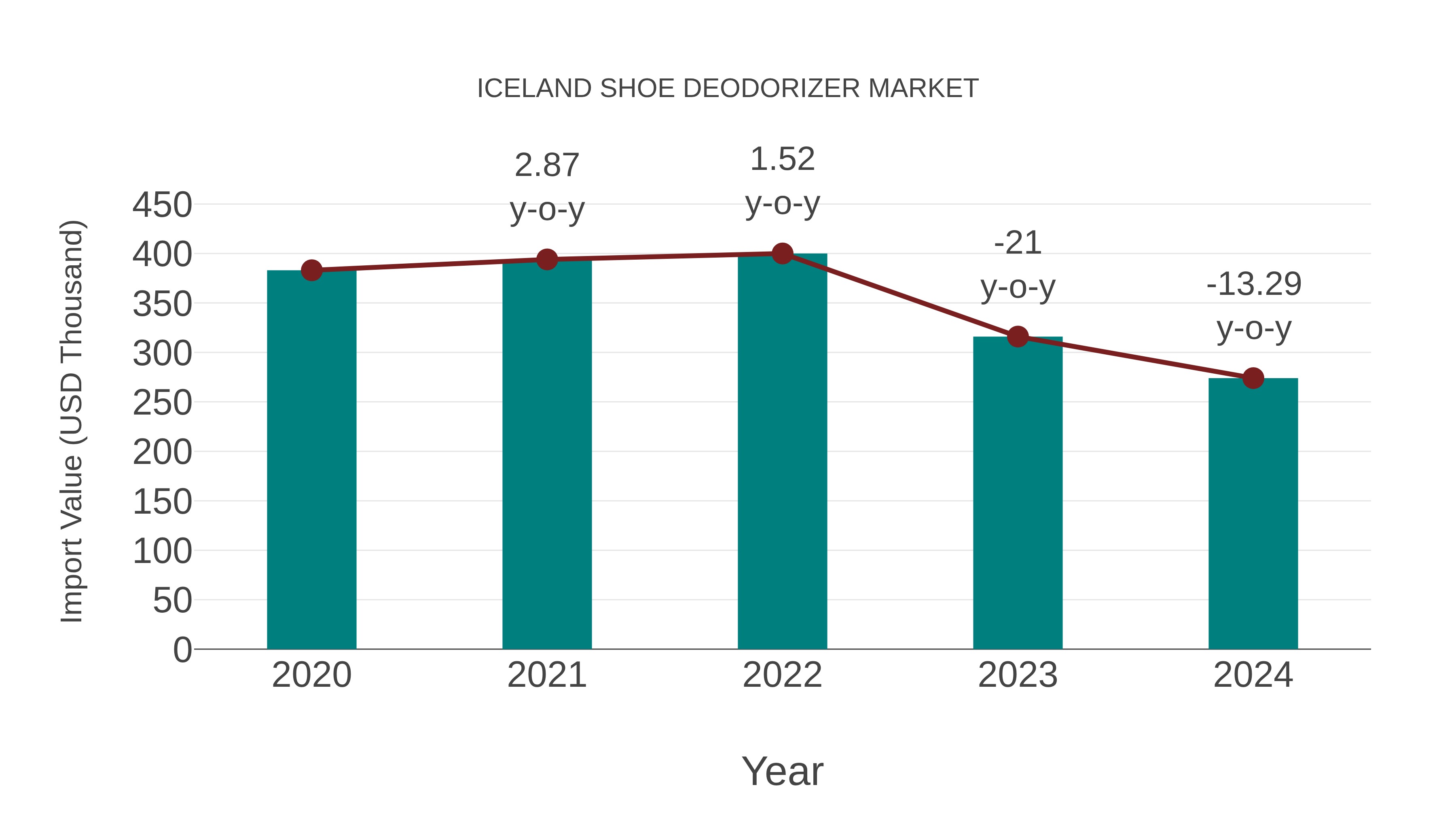  Iceland Shoe Deodorizer Market: Import Trend Analysis