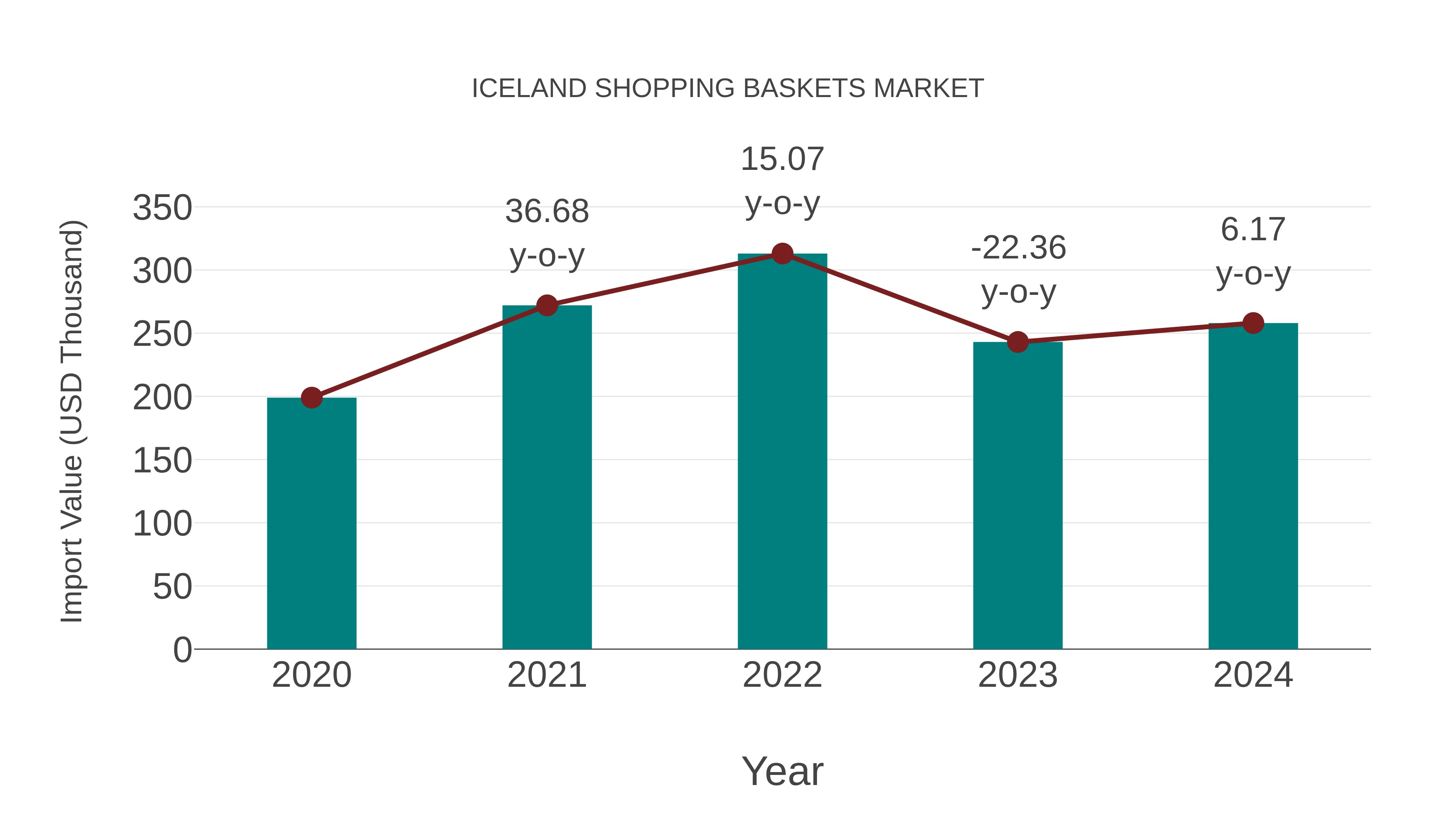  Iceland Shopping Baskets Market: Import Trend Analysis