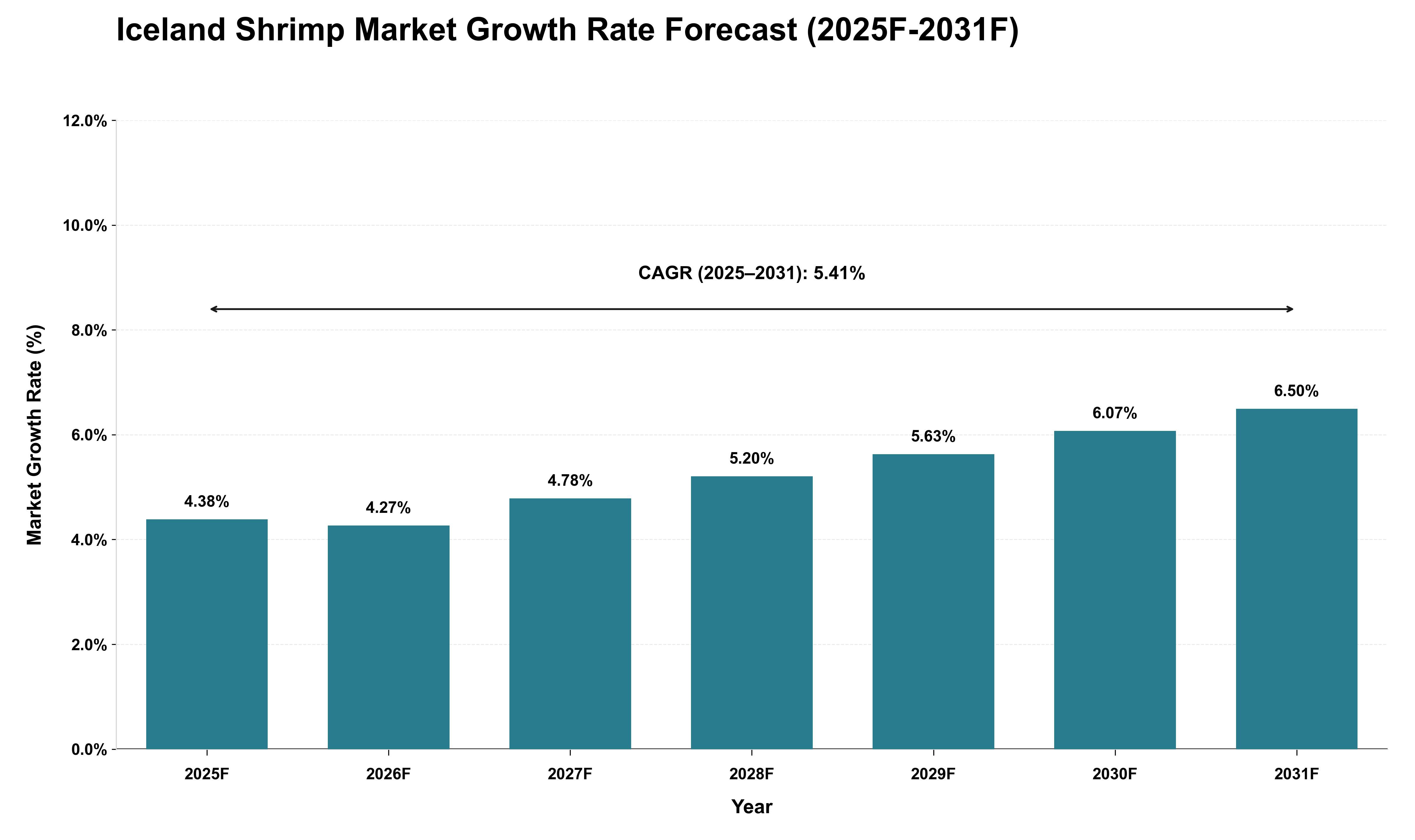 Iceland Shrimp Market Growth Rate Analysis (2025 - 2031)