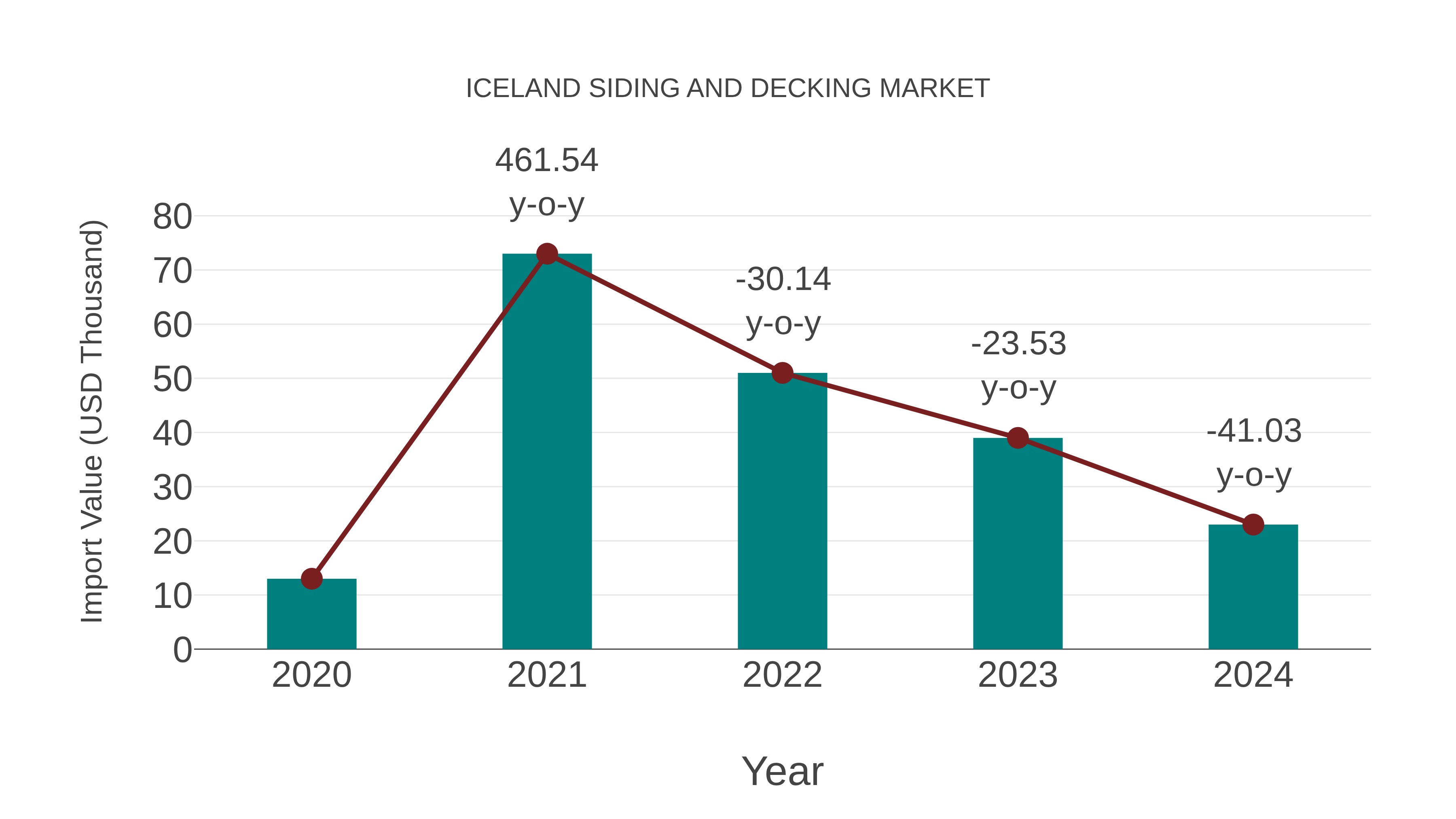 Iceland Siding and Decking Market: Import Trend Analysis